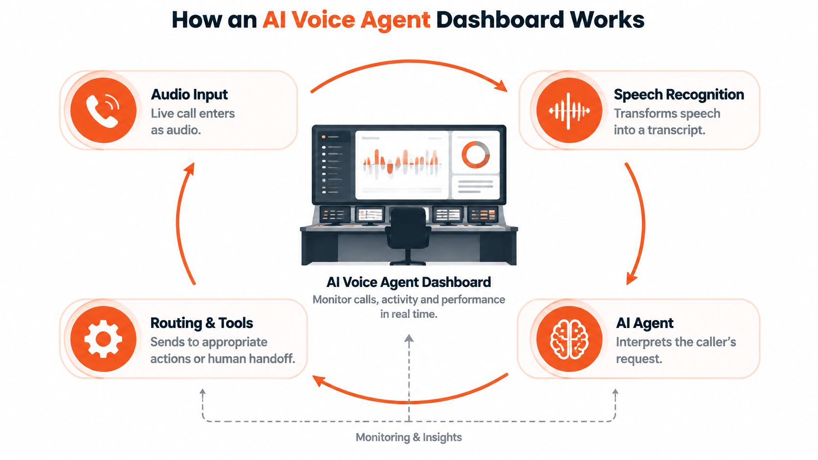A circular diagram illustrating how an AI voice agent dashboard processes live calls through automation and monitoring.