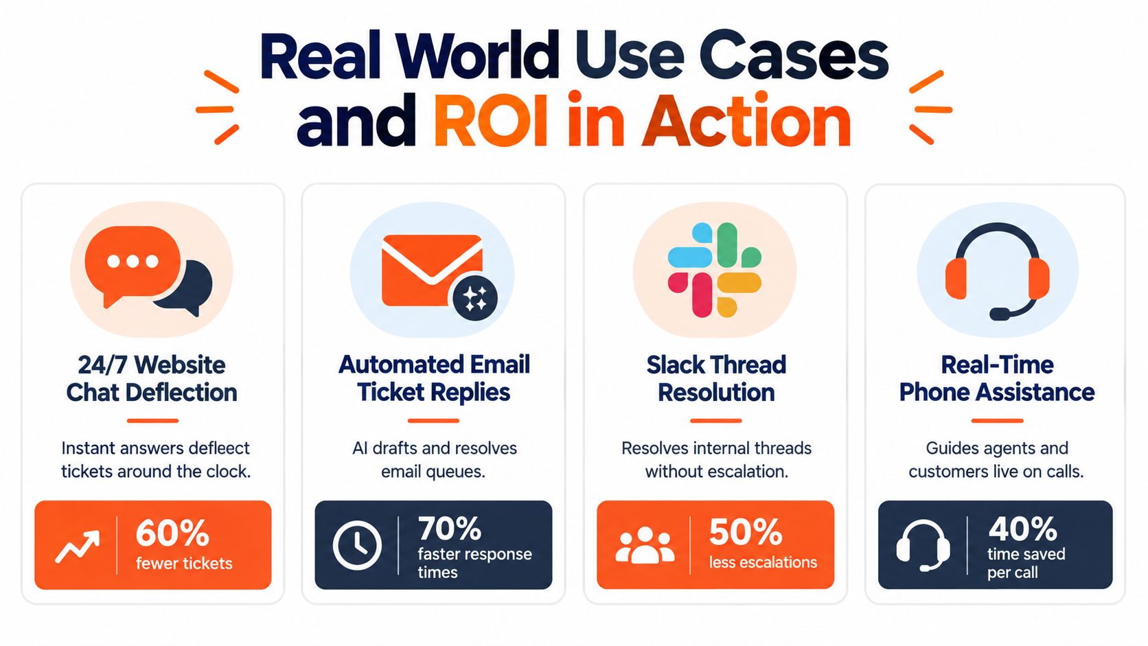 An infographic showing real world use cases and ROI metrics for AI agents in business support.