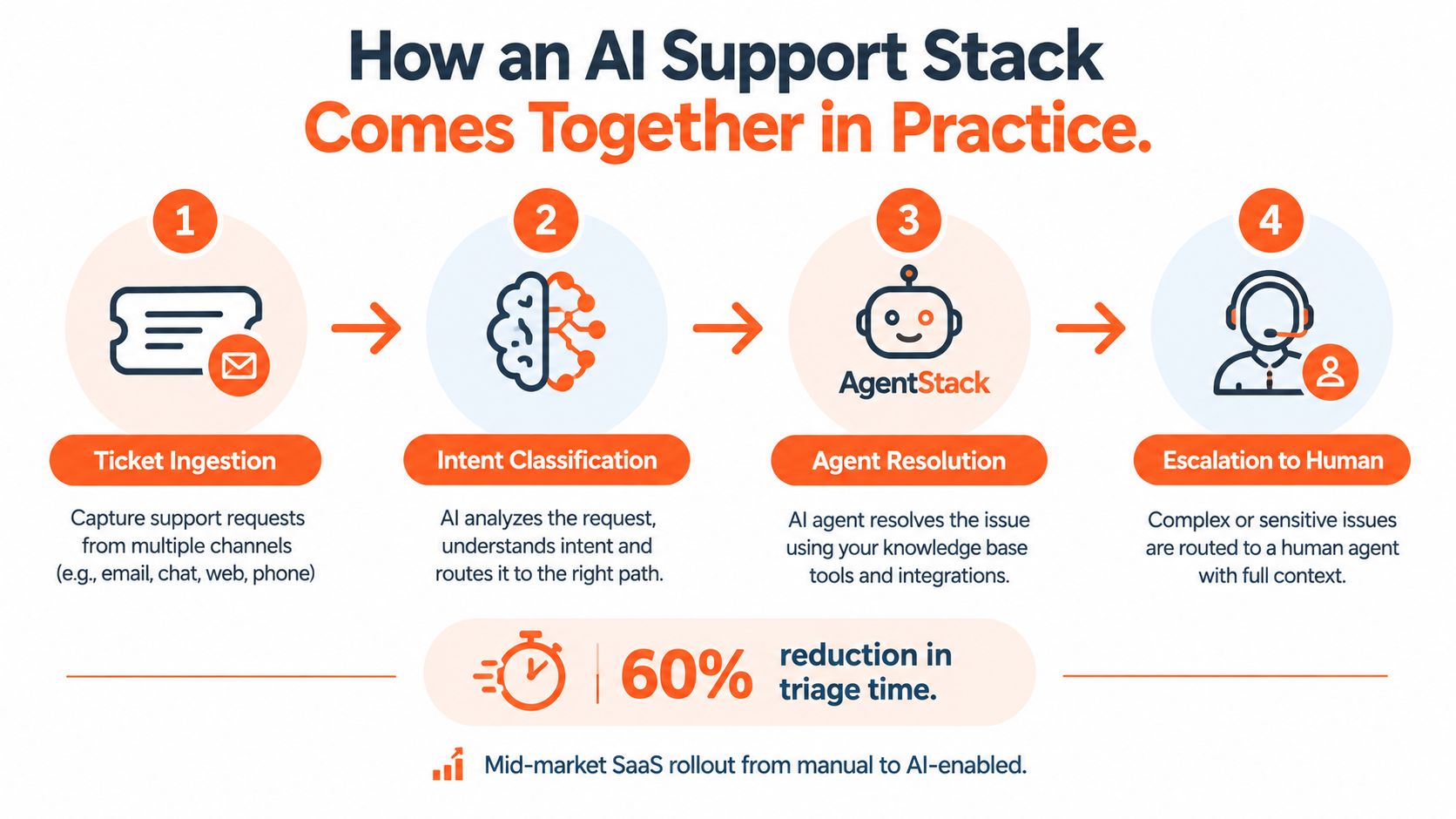 A four-step infographic illustrating how an AI support stack streamlines customer service workflows to improve efficiency.