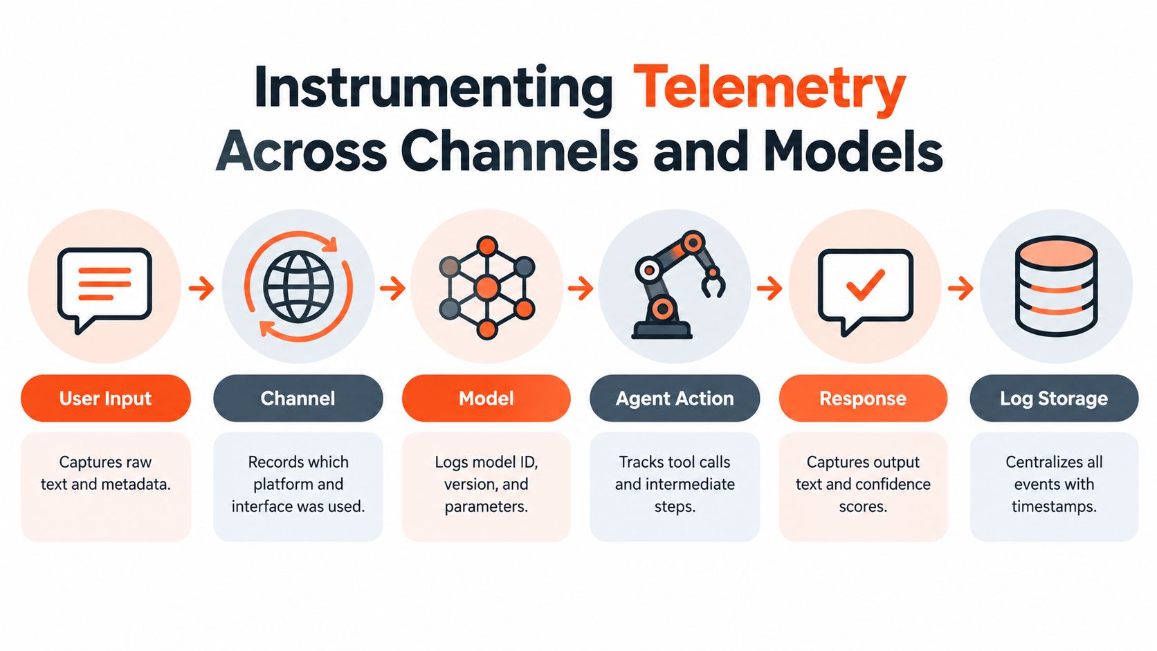 A diagram illustrating the telemetry instrumentation process for monitoring AI agents across various channels and models.