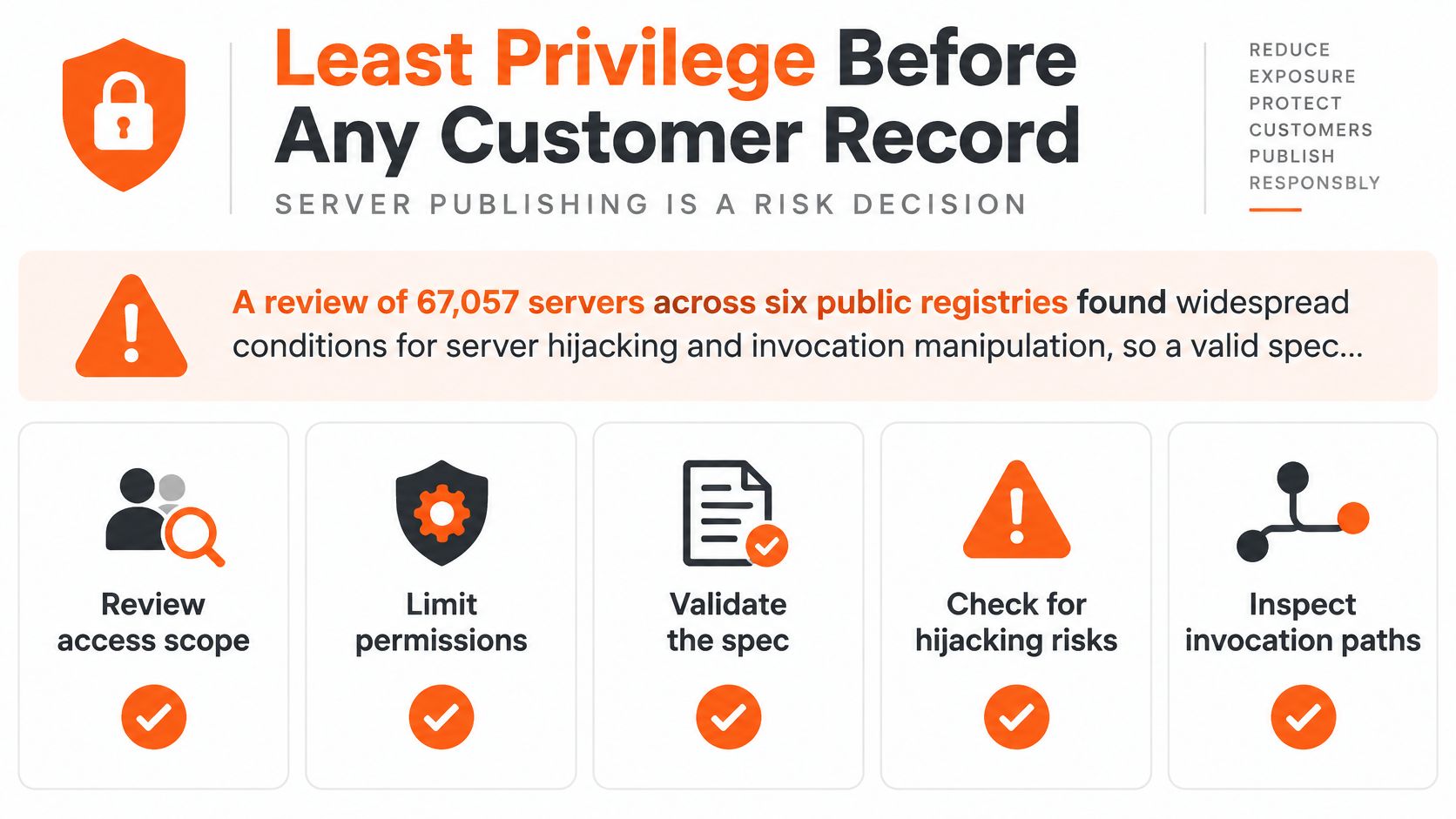 An infographic titled Least Privilege Before Any Customer Record showing five key security steps for protecting servers.