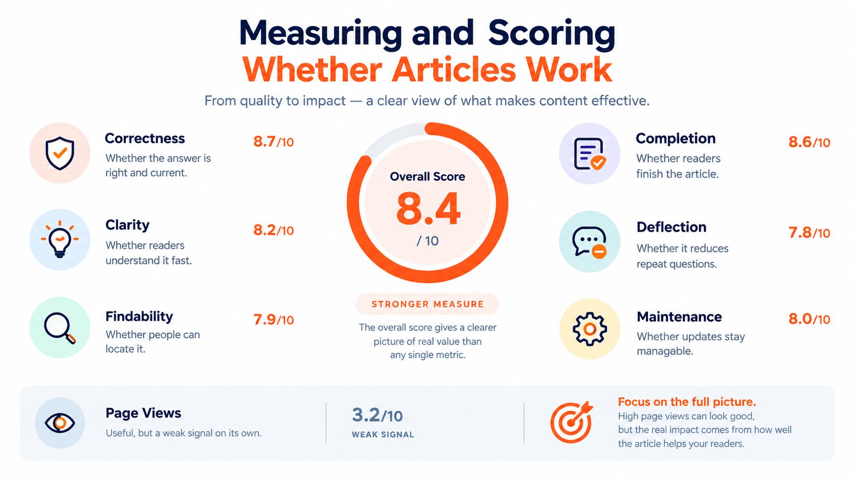 An infographic titled Measuring and Scoring Whether Articles Work, displaying various metrics and their individual scores.