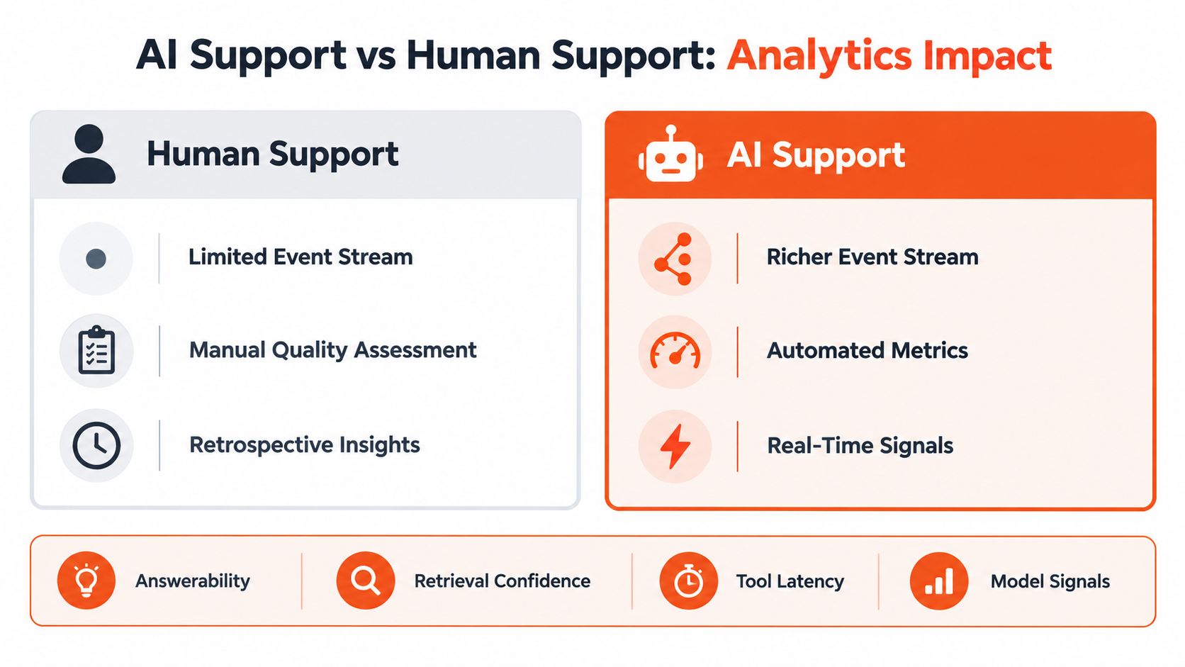 A comparison chart showing how AI support analytics provides more real-time data than traditional human support.