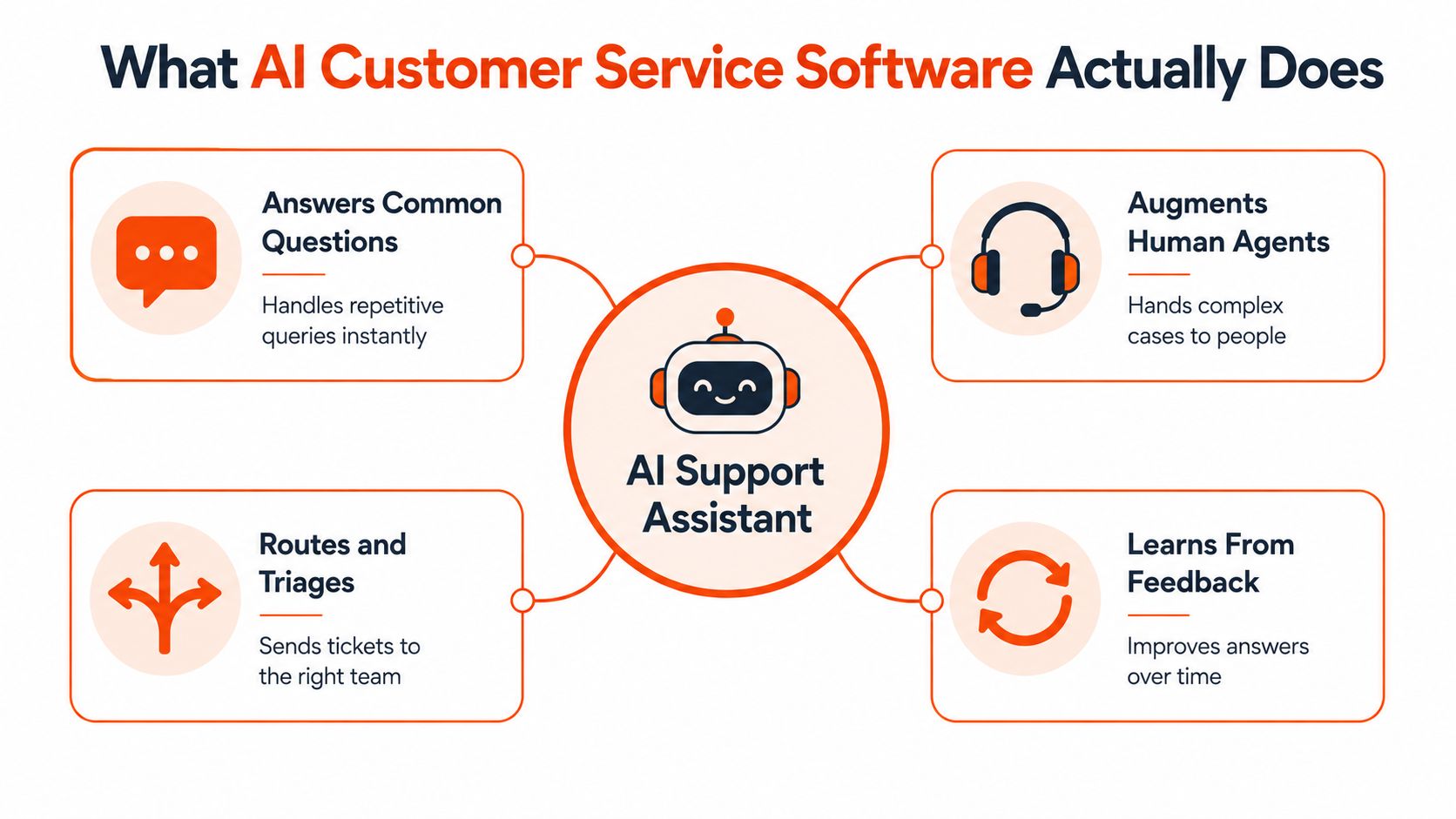 A diagram illustrating how AI customer service software automates support, routes tickets, and assists human agents effectively.