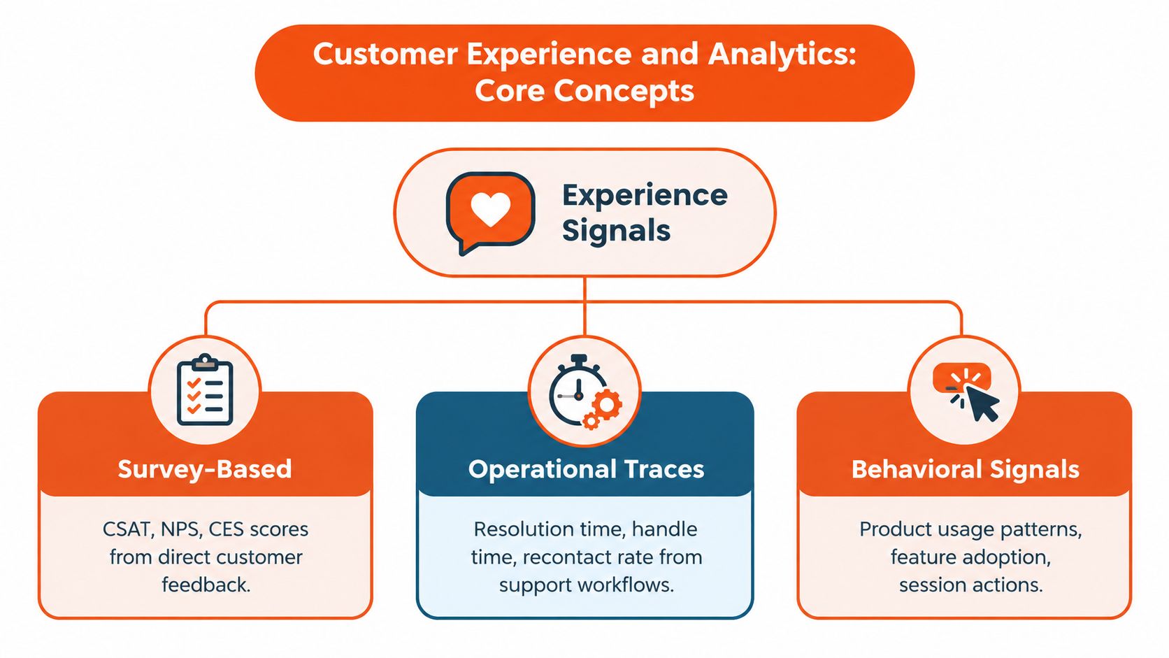 A diagram illustrating the three core types of customer experience signals: survey-based, operational traces, and behavioral signals.