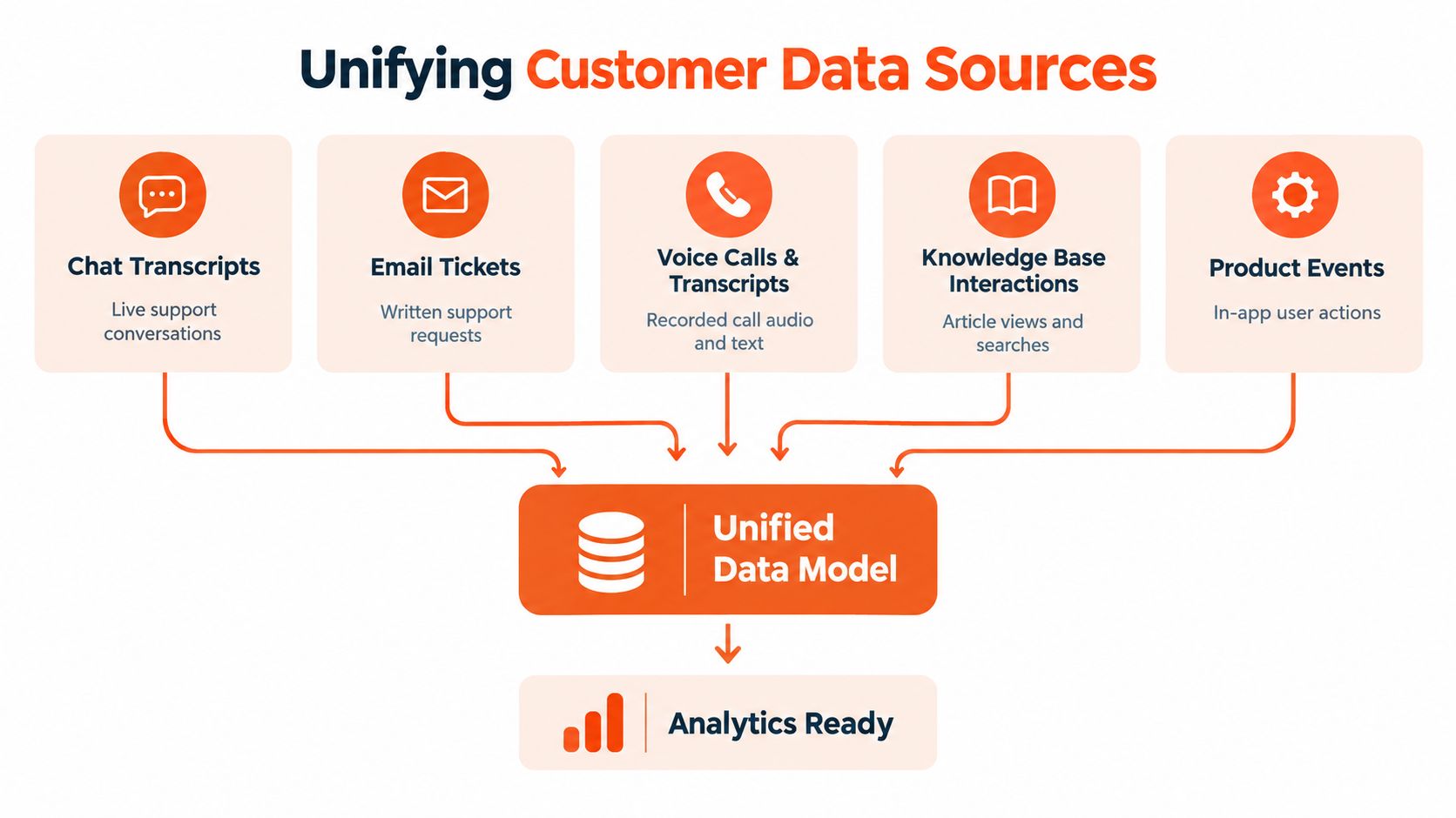 A diagram illustrating how various customer data sources are unified into a single data model for analytics.