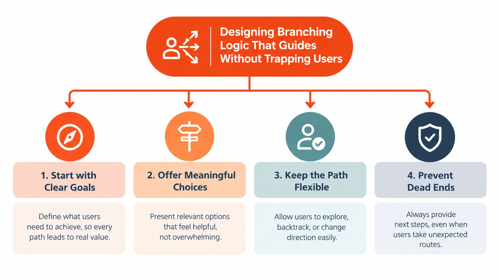 An infographic outlining four key principles for designing effective branching user experience and conversation flows.