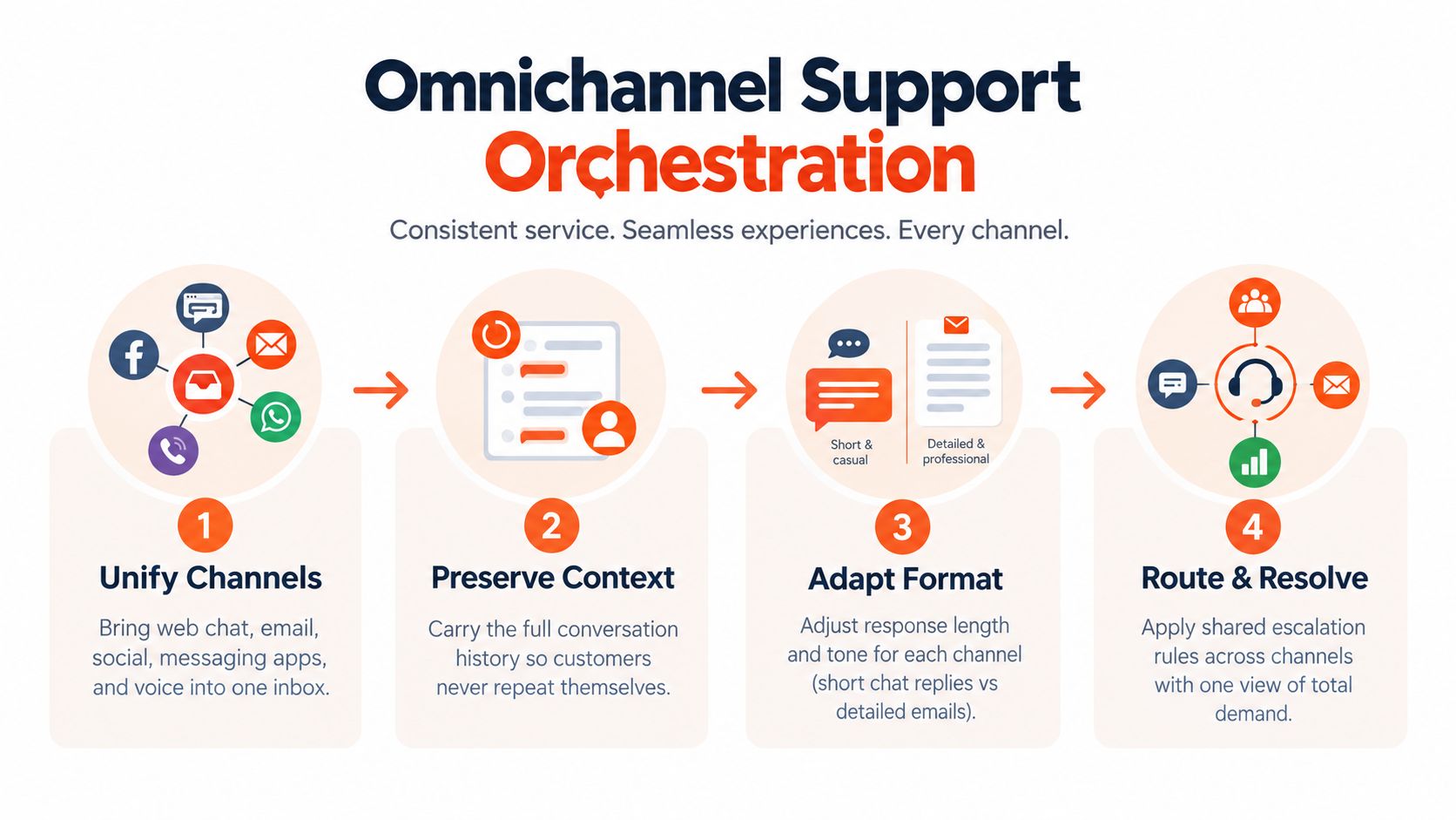 A diagram illustrating a four-step omnichannel customer support orchestration process to ensure consistent service and experiences.