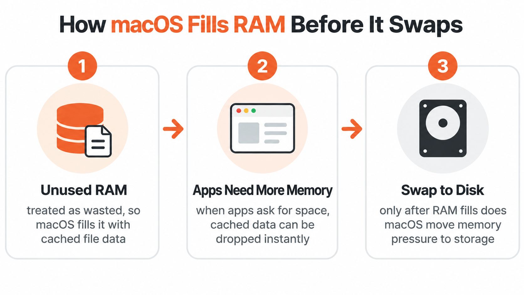 A three-step infographic illustrating how macOS manages memory by filling RAM with cache before swapping to disk.