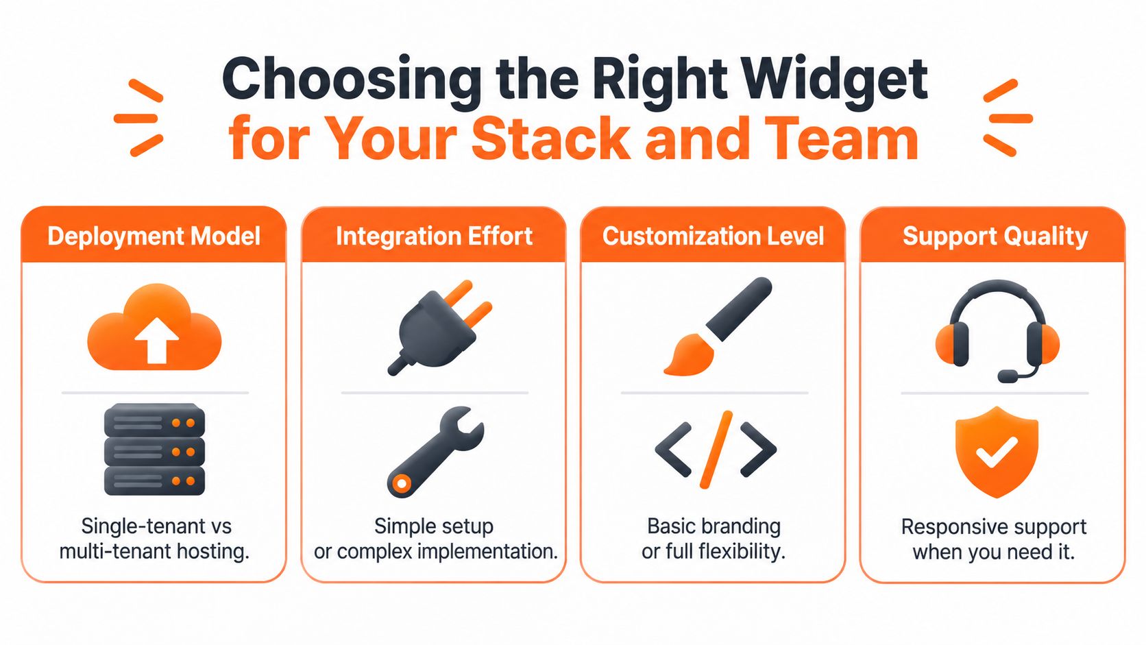 An infographic titled Choosing the Right Widget for Your Stack and Team, highlighting key selection criteria.