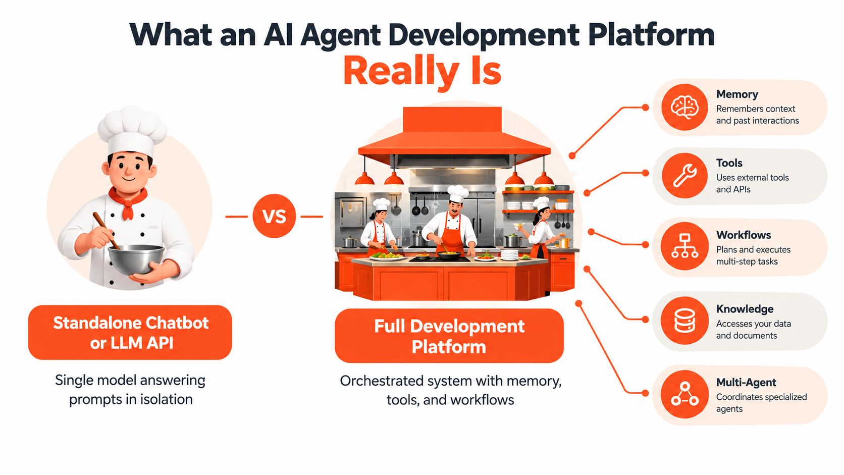 A comparison illustration showing a standalone chatbot versus an AI agent development platform with multiple capabilities.