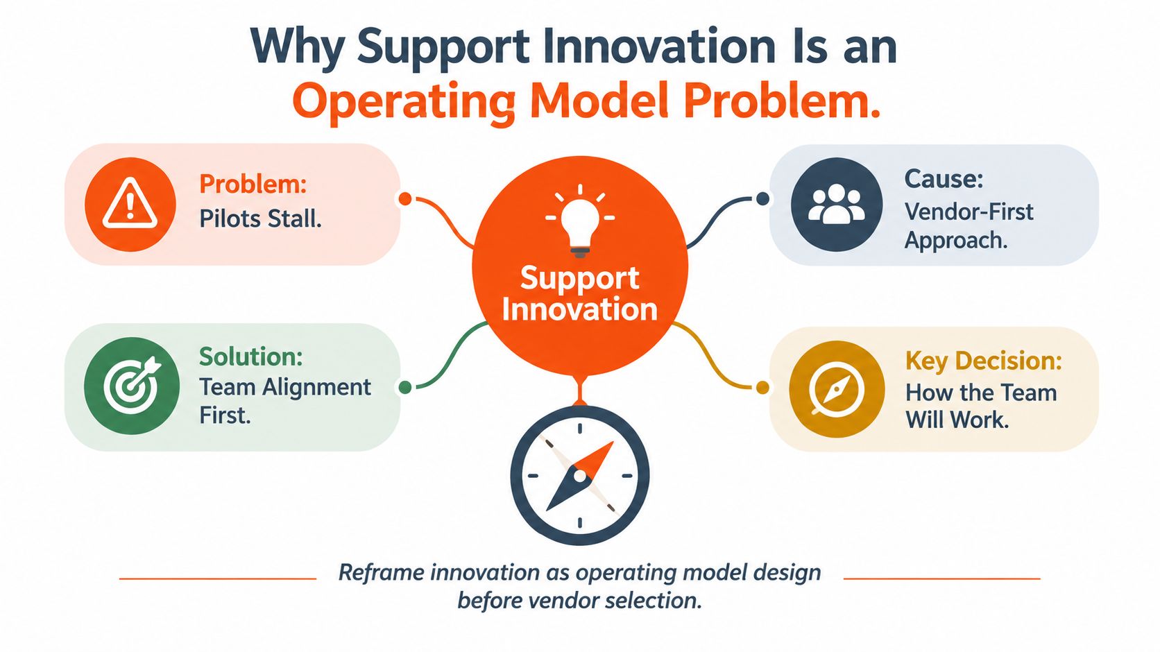 A diagram explaining that support innovation fails due to vendor-first approaches, emphasizing team alignment and operational design.