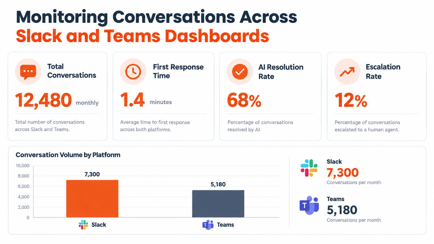 A dashboard showing conversation metrics for Slack and Teams, including response times and AI resolution rates.