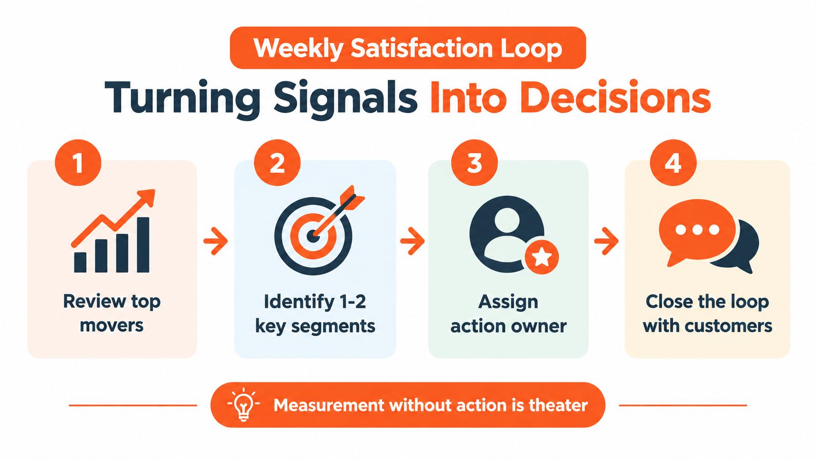 A four-step infographic illustrating a weekly satisfaction loop for turning customer feedback signals into actionable business decisions.