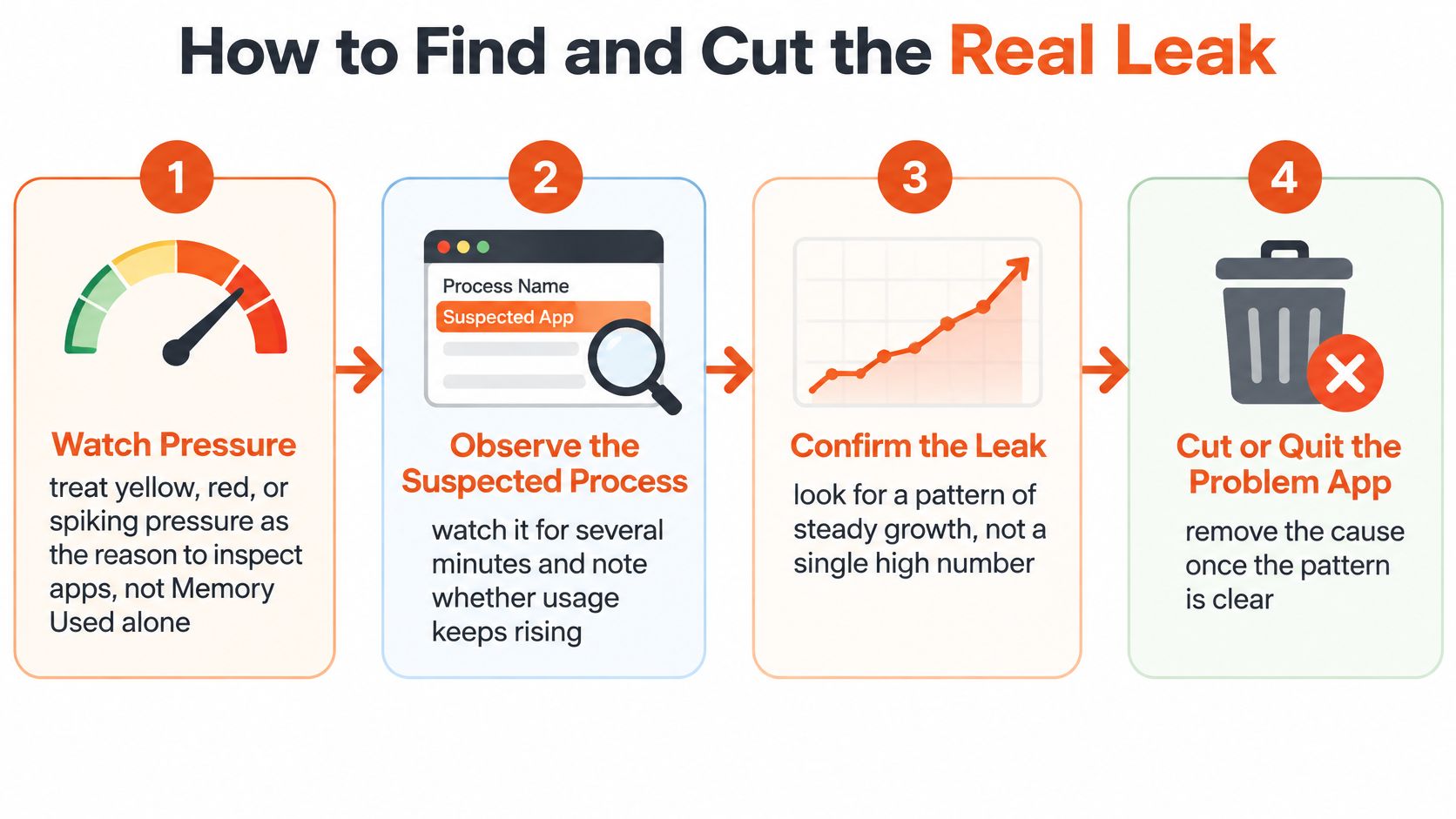 A four-step infographic showing how to find and fix memory leaks in computer applications on macOS.