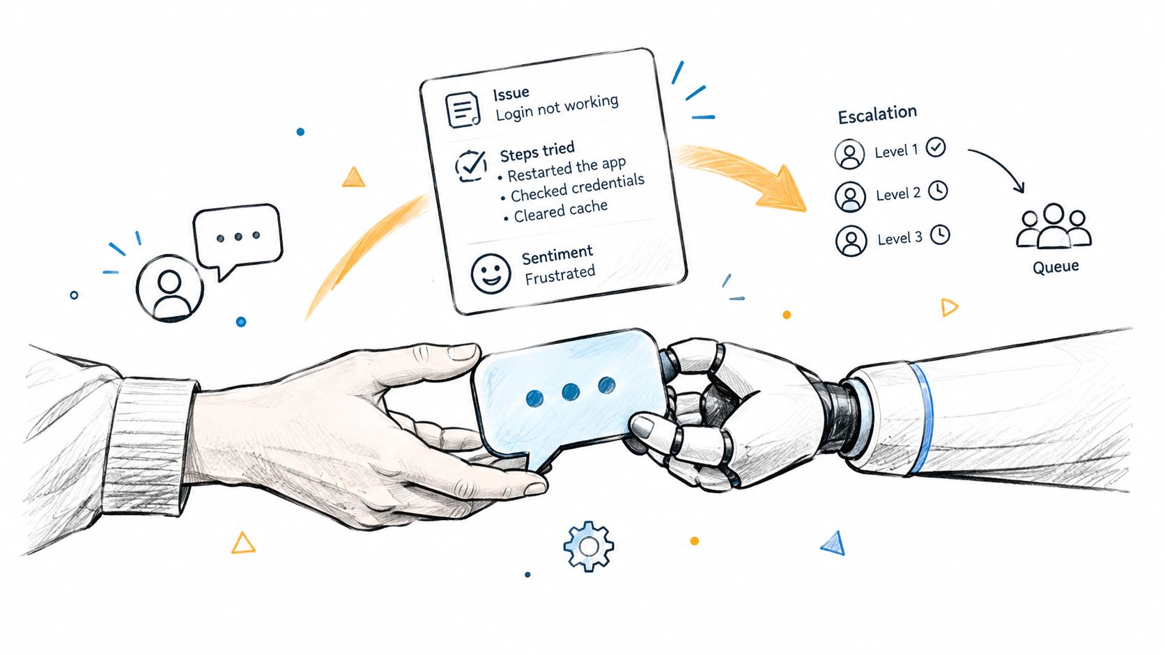 A hand and a robotic hand exchanging a speech bubble representing automated customer support workflows and escalation.
