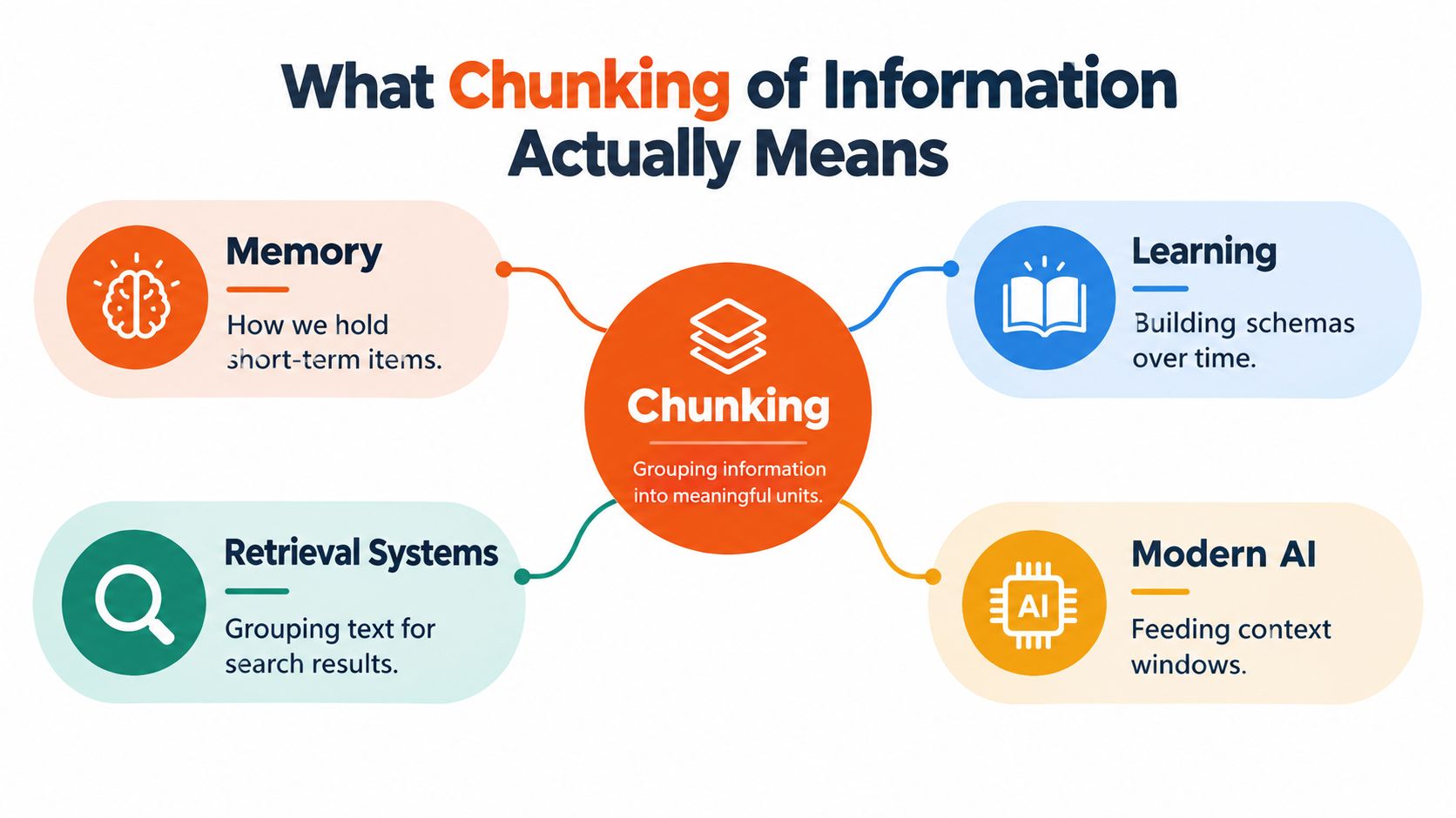 A diagram explaining the concept of chunking as grouping information into meaningful units across four different domains.