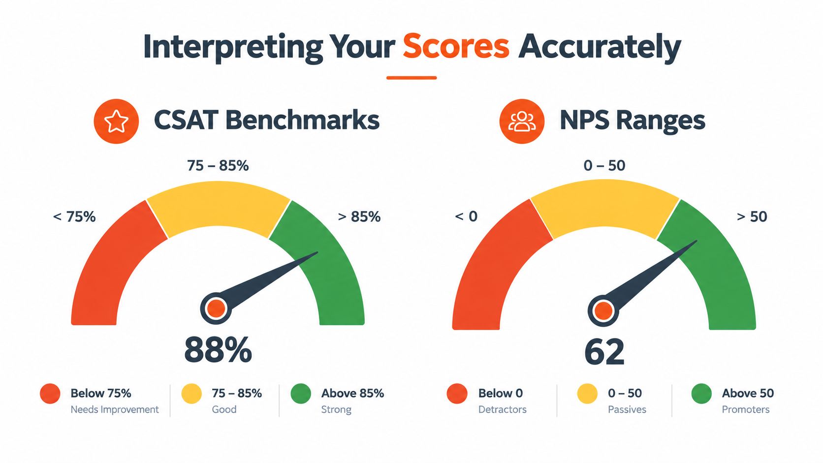 An infographic visualizing CSAT benchmarks and NPS ranges with gauge charts for interpreting customer satisfaction scores.