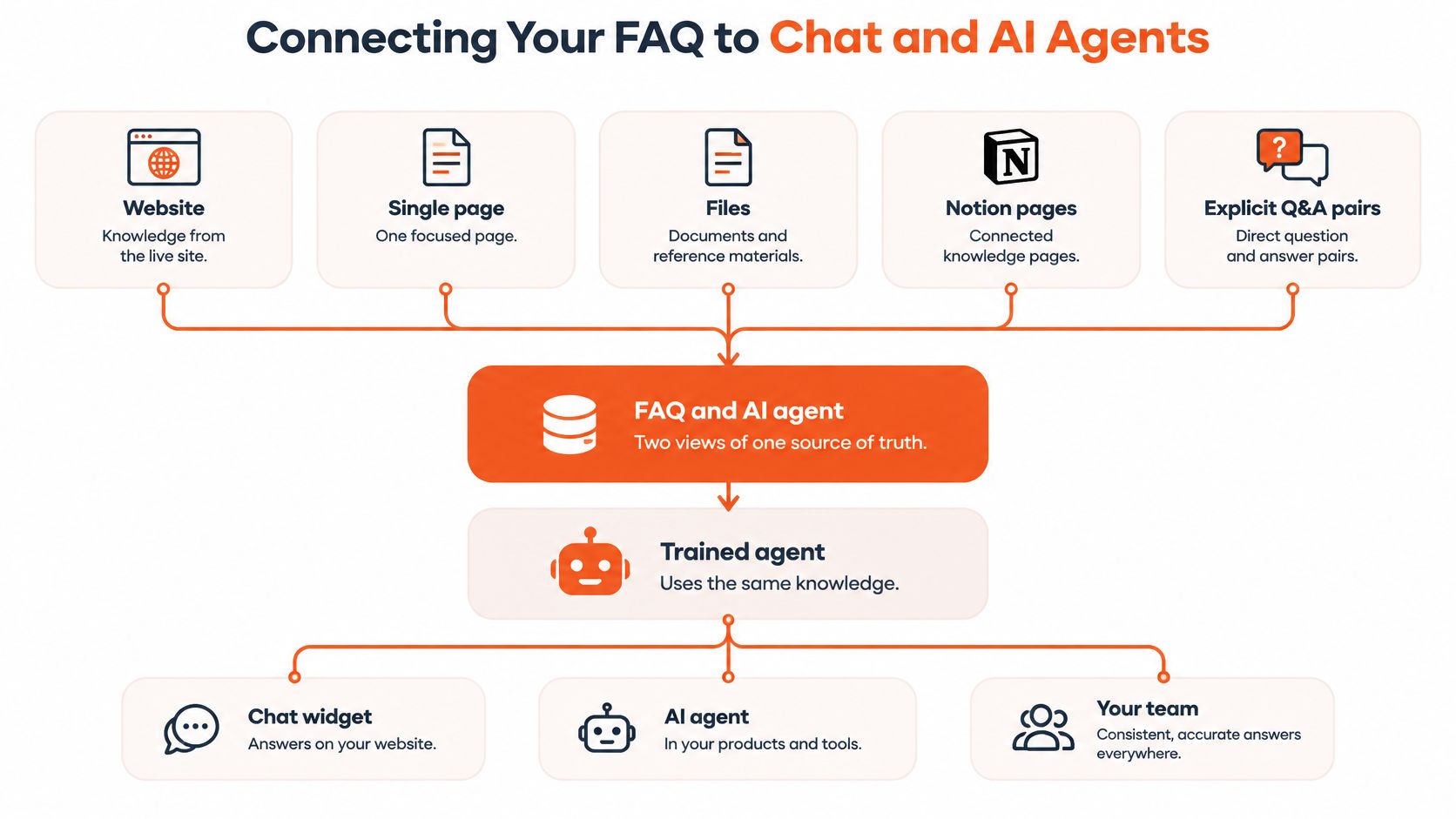 A diagram illustrating how various data sources connect to FAQ and AI agents to power automated support.
