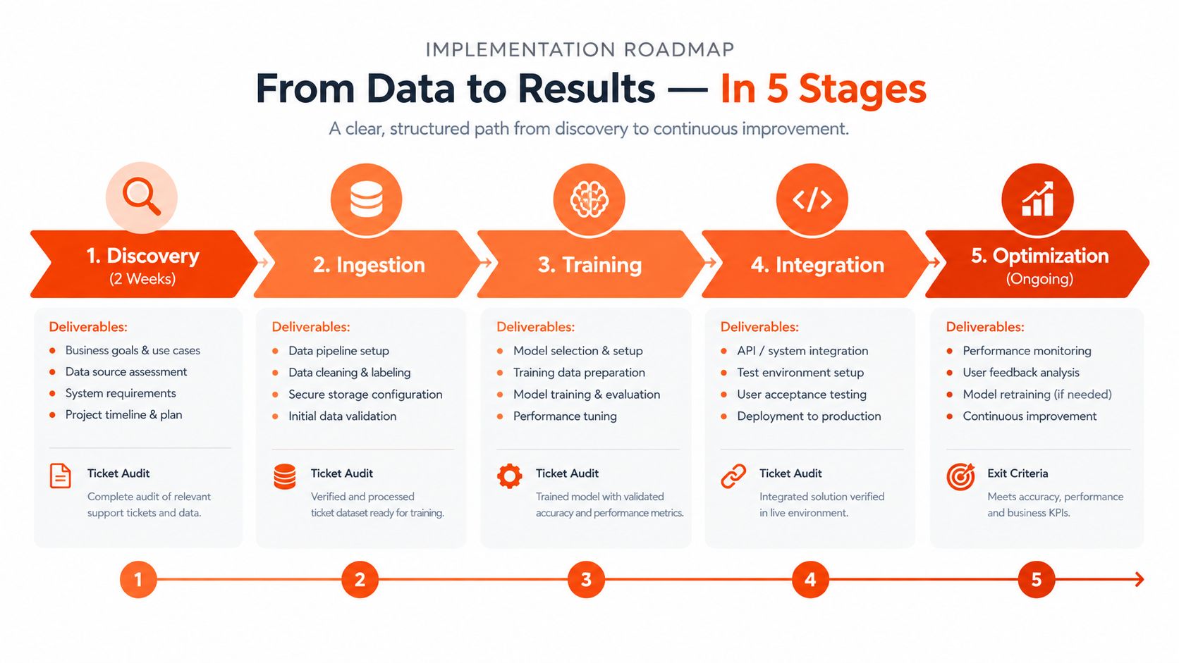 A five-stage implementation roadmap showing the process from data discovery to ongoing optimization for digital transformation.