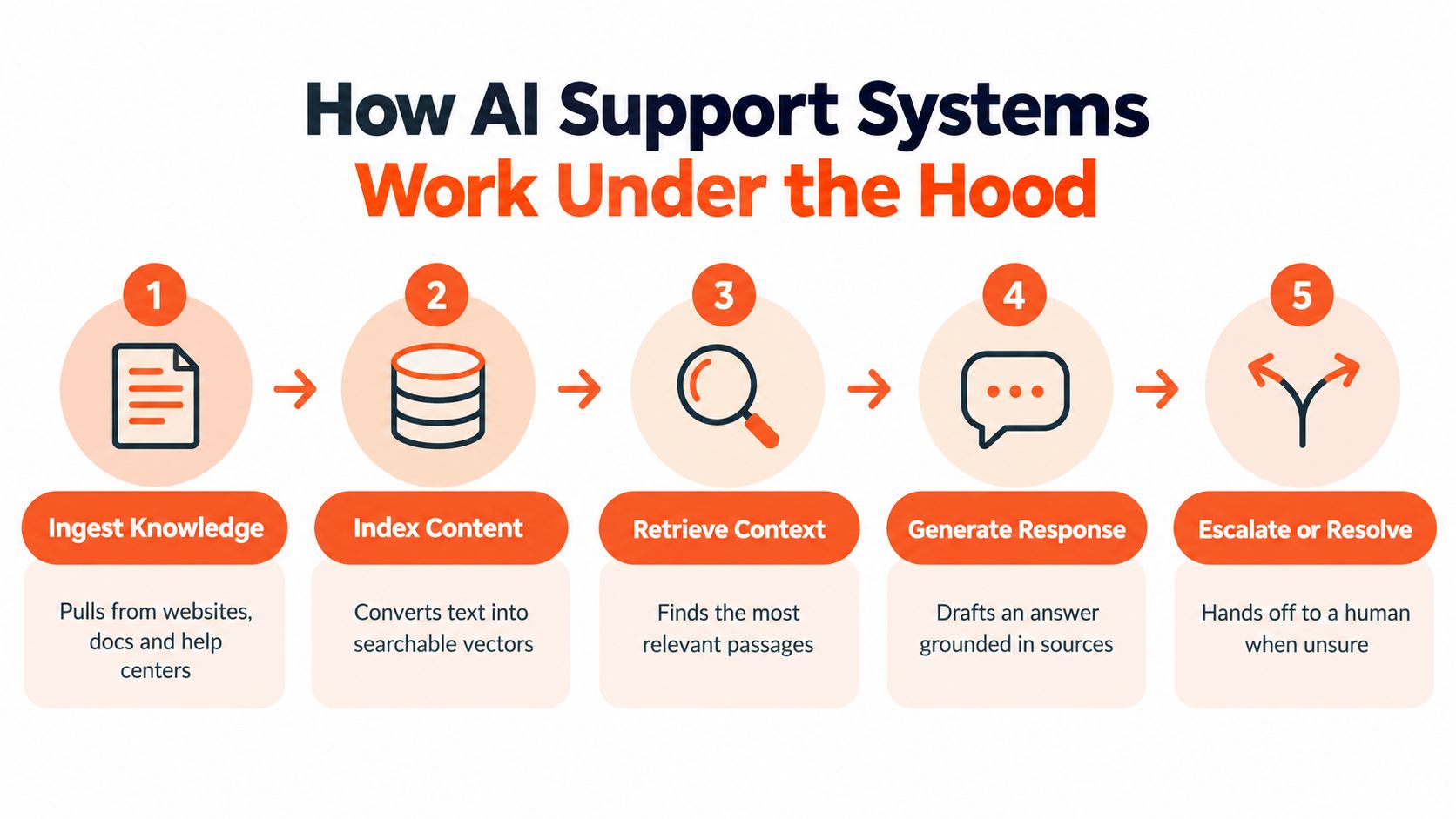 A five-step diagram illustrating how AI customer service software works from data ingestion to human escalation.
