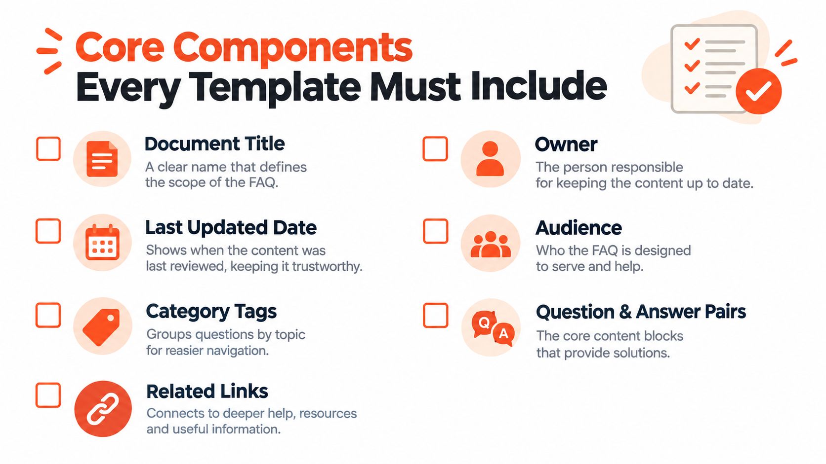 An infographic titled Core Components Every Template Must Include, detailing essential elements for creating effective FAQ documents.