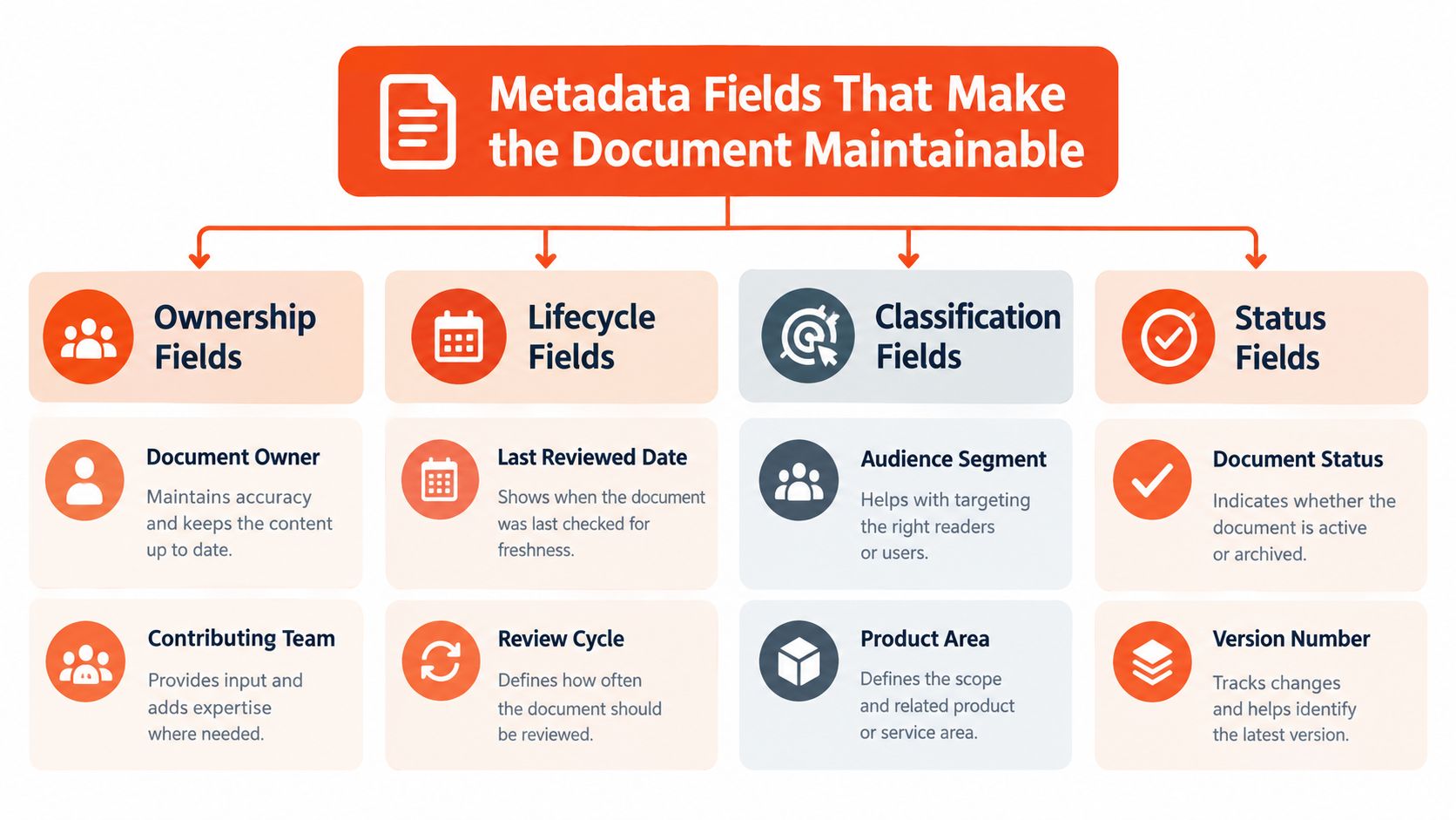 A diagram illustrating essential metadata fields for maintainable documents, categorized by ownership, lifecycle, classification, and status.