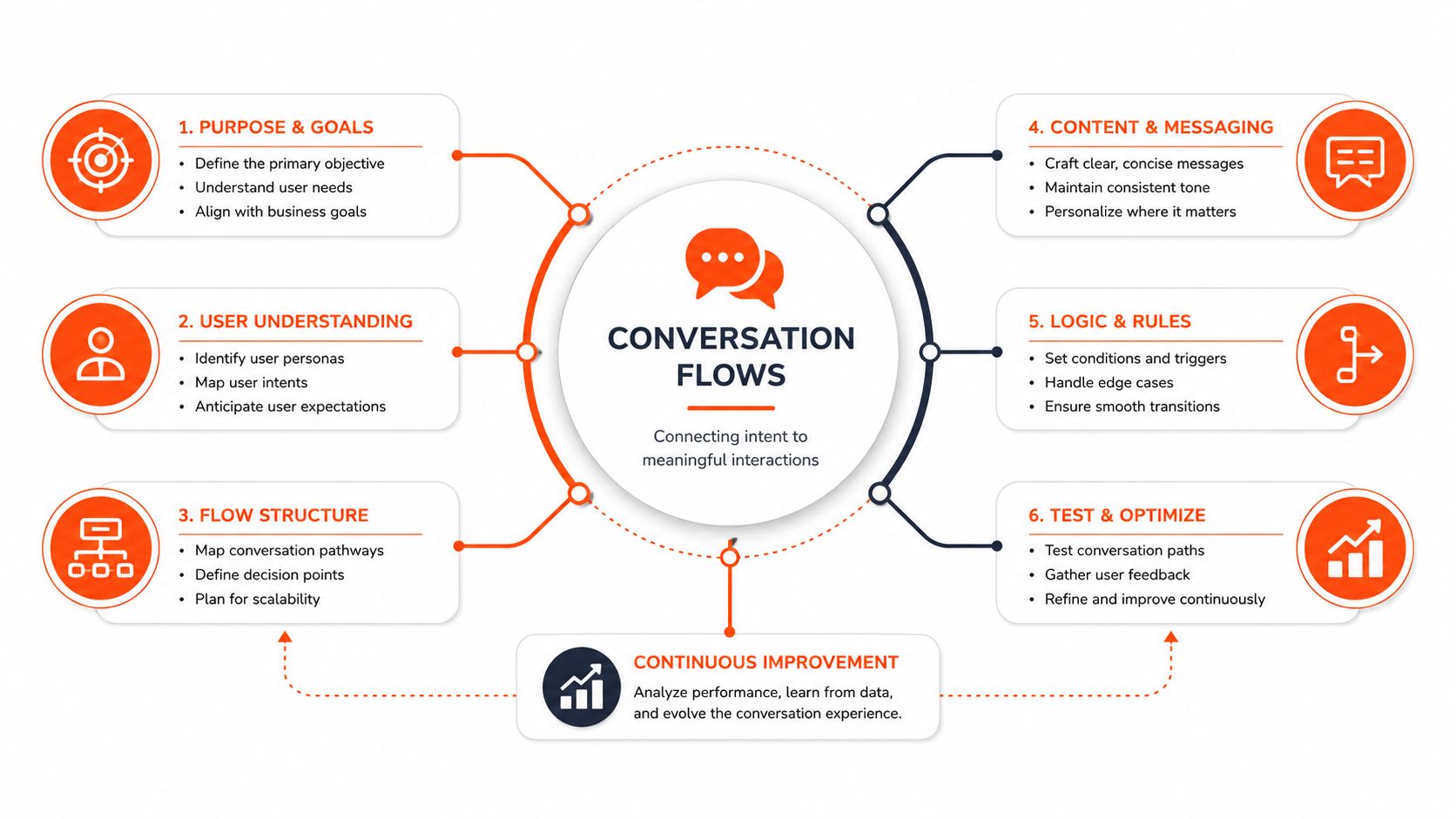 A diagram outlining the six steps for effective conversation flow design to create meaningful user interactions.