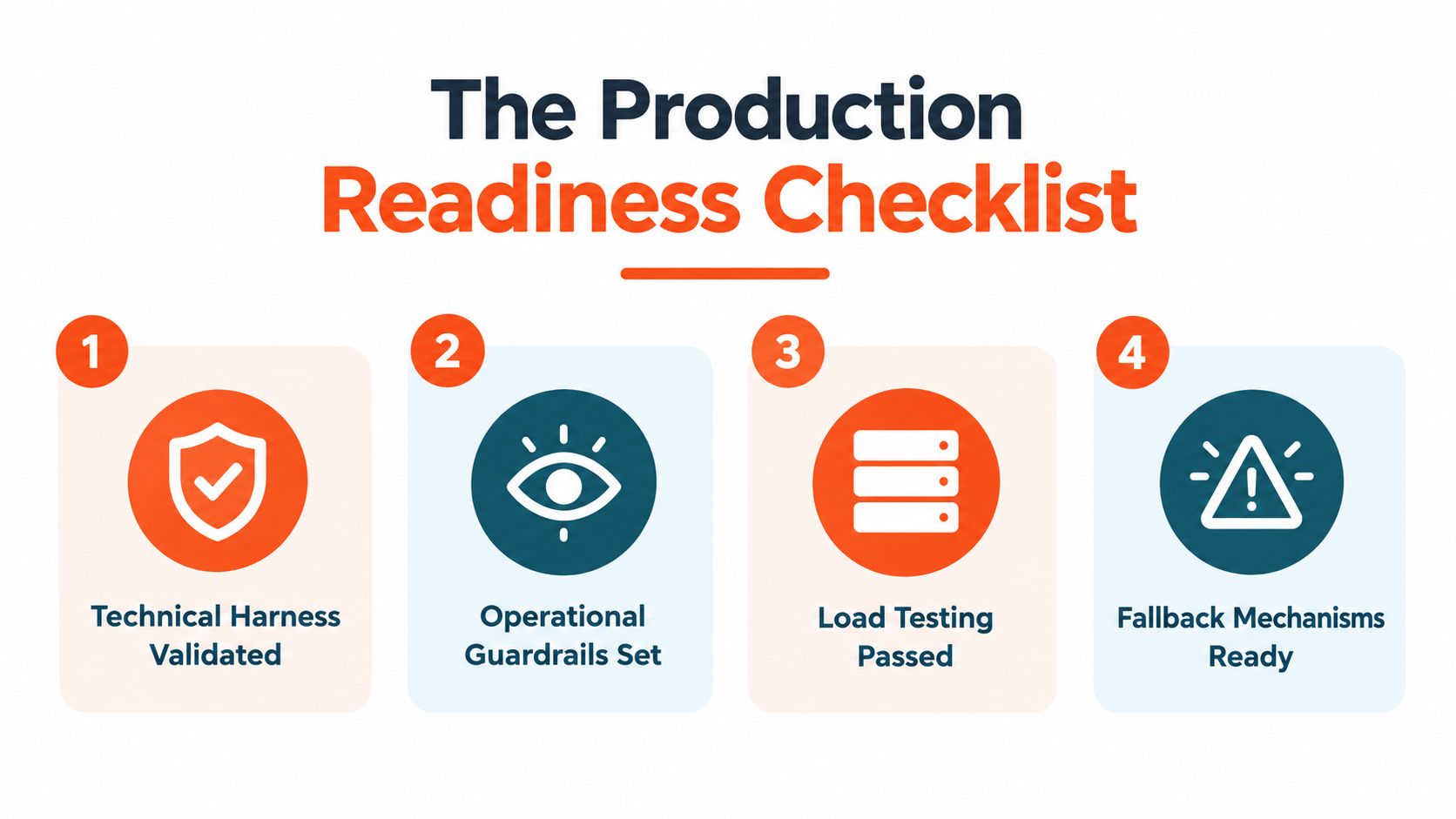 A four-step production readiness checklist for launching AI agents, featuring icons for validation, guardrails, testing, and fallbacks.