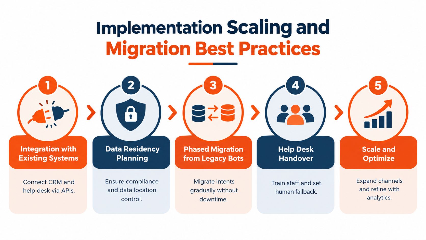 A five-step infographic illustrating best practices for scaling and migrating AI agent development platforms effectively.