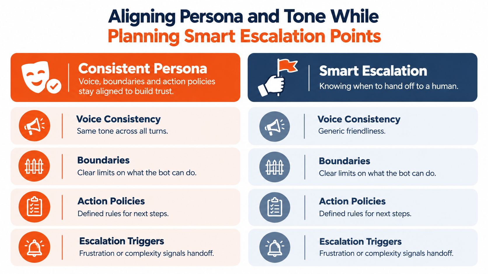 A chart illustrating strategies for aligning persona and tone while planning smart escalation points in chatbots.