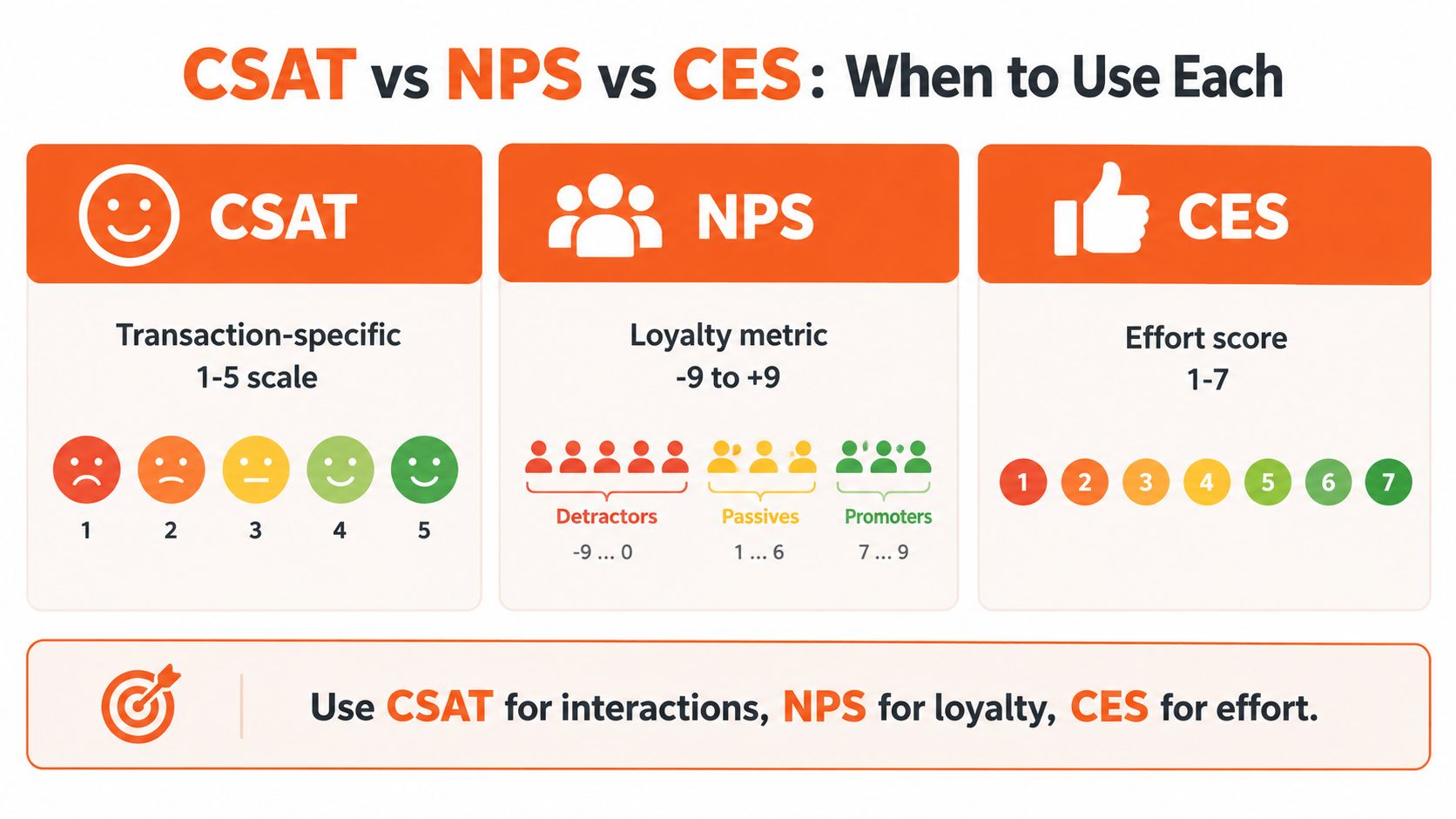 A comparison chart explaining when to use CSAT, NPS, and CES customer satisfaction metrics for business analysis.