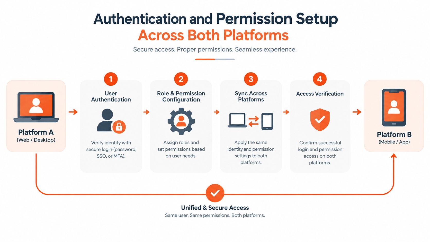 A diagram illustrating the step by step process for authentication and permission synchronization across web and mobile platforms.