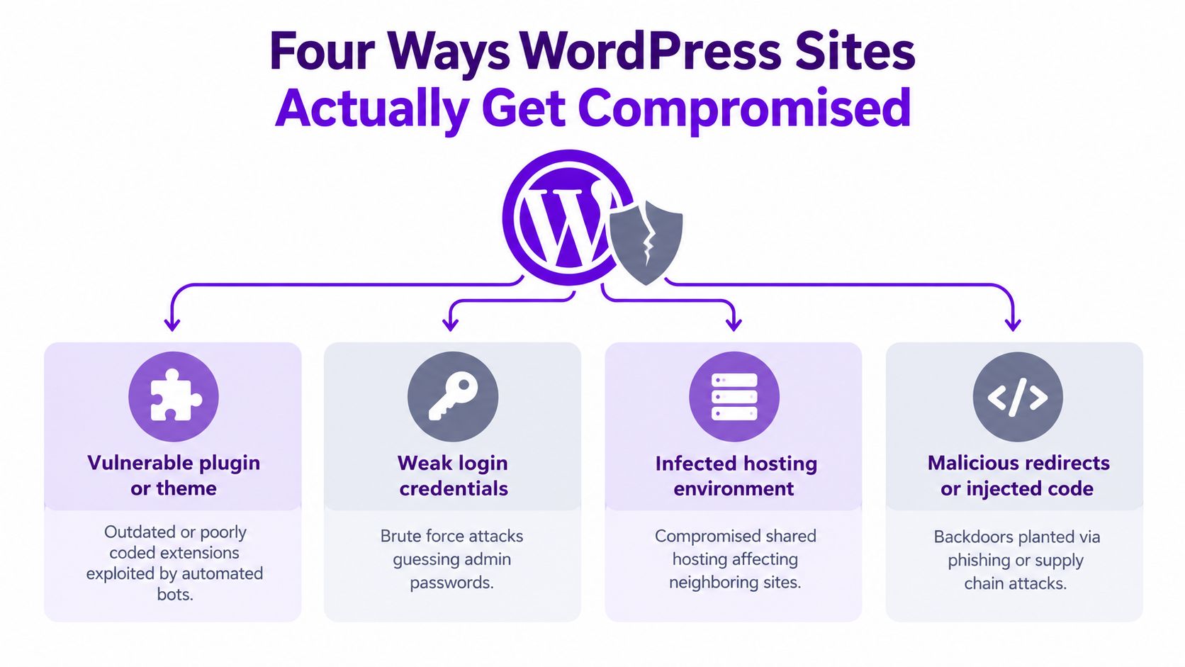A diagram illustrating the four primary methods through which WordPress websites can become compromised by security threats.