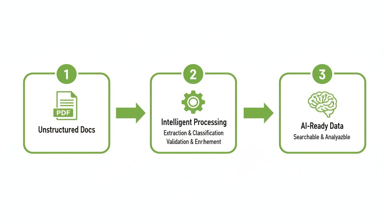 A three-step process diagram illustrating unstructured document processing into AI-ready, searchable data.