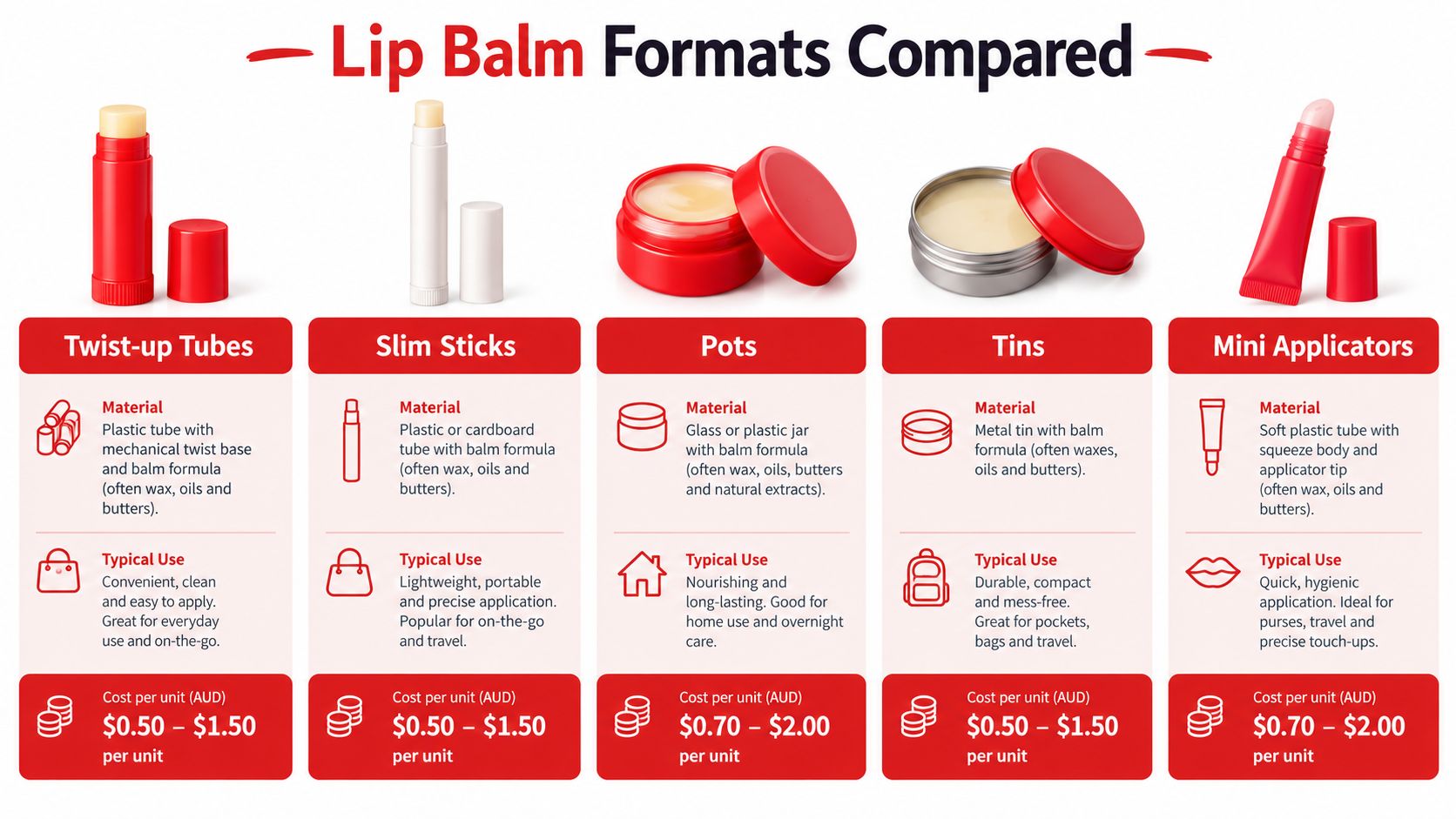A comparison chart showing five different lip balm packaging formats including tubes, sticks, pots, tins, and applicators.