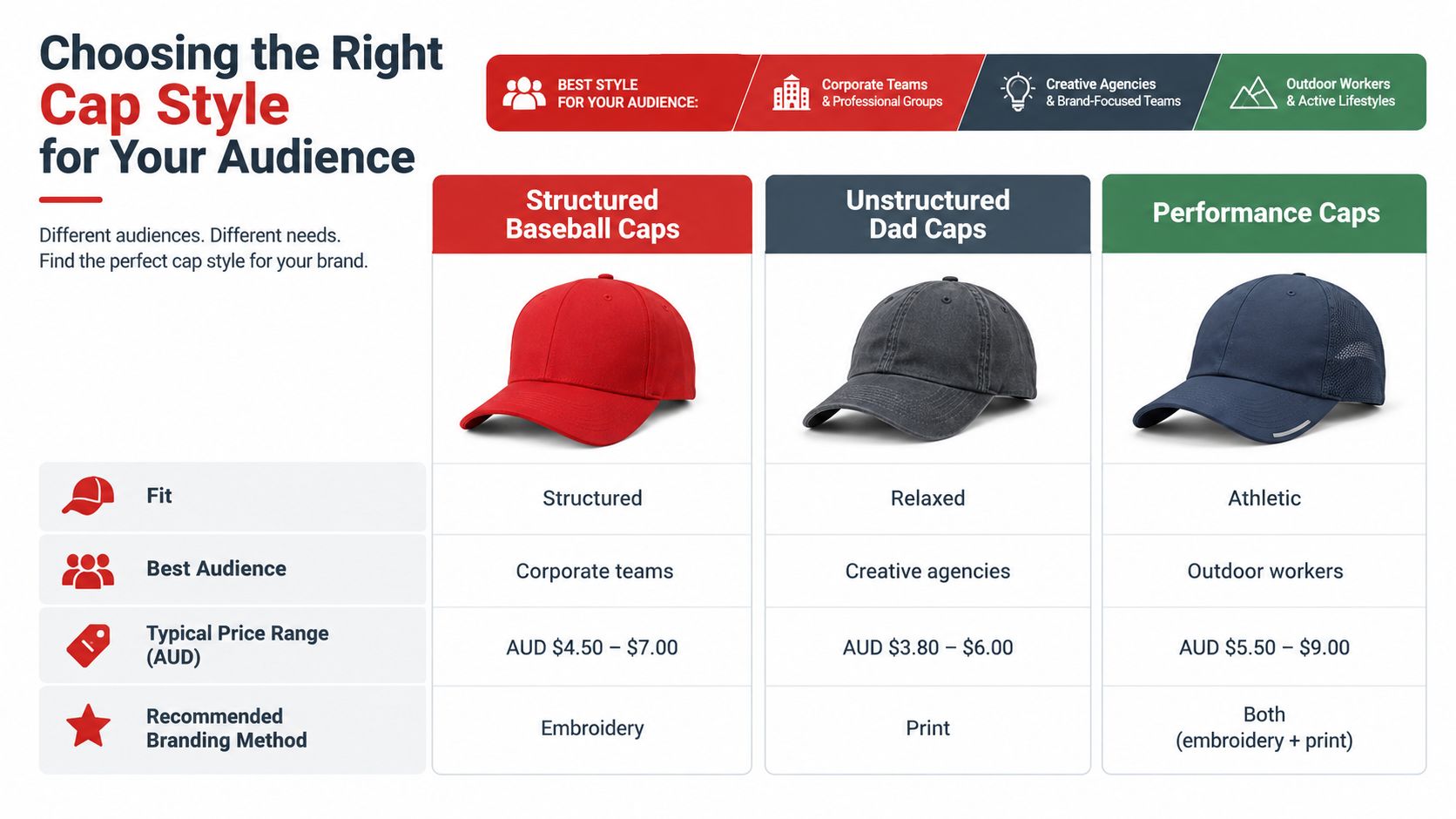 A comparison chart showing three types of promotional caps for different audiences including price ranges and branding methods.