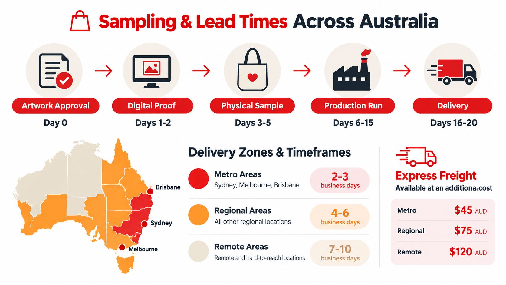 A visual timeline infographic detailing the sampling and production lead times for custom tote bags in Australia.