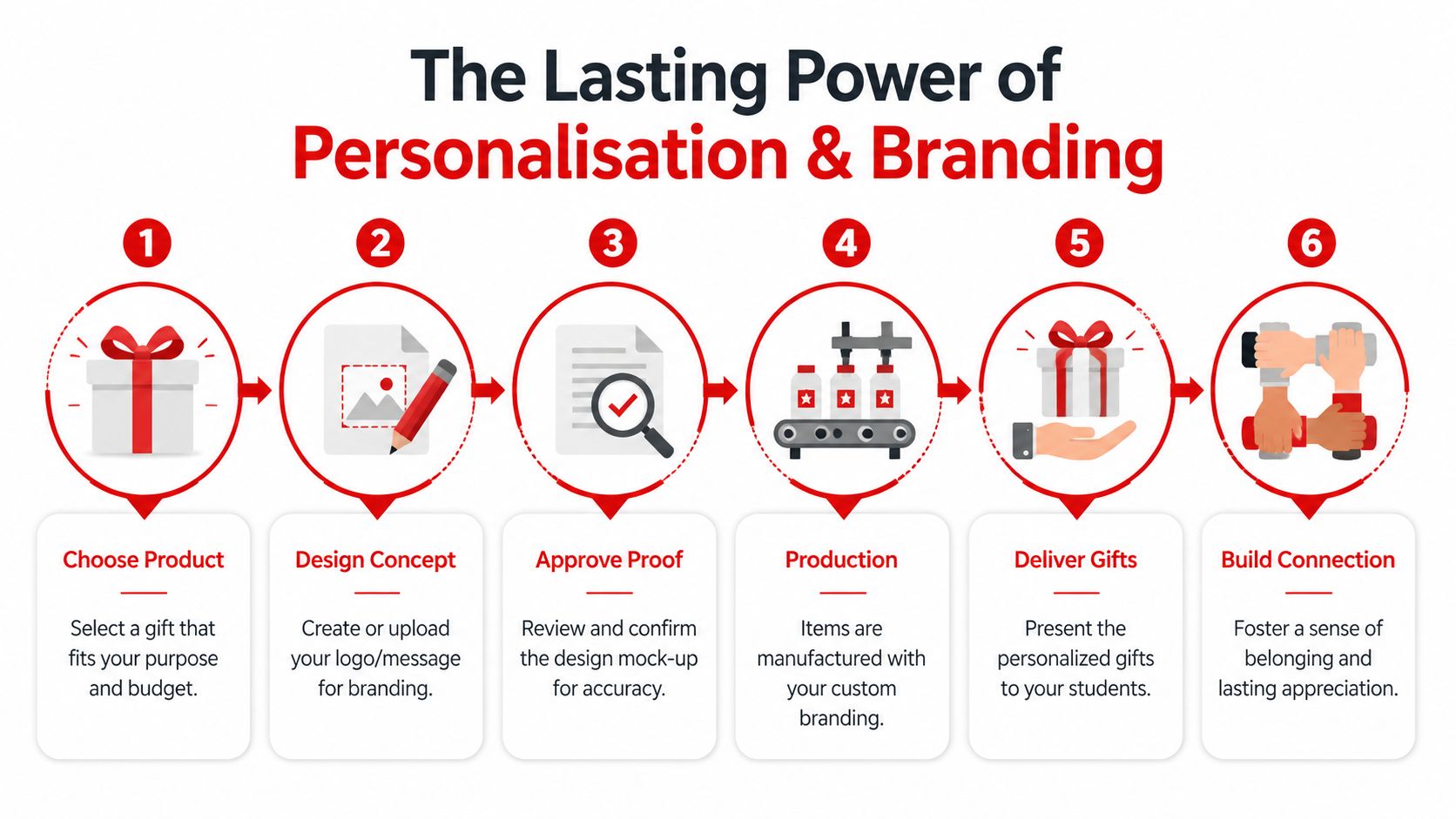 A six-step infographic showing the personalization and branding process for teacher gifts for students.