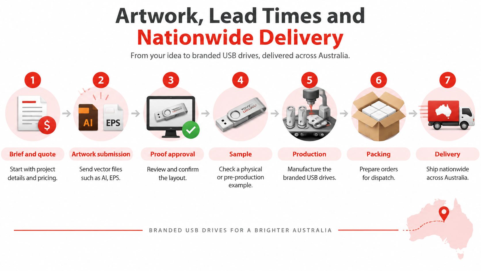 A seven-step infographic showing the process of ordering custom branded USB drives in Australia from quote to delivery.
