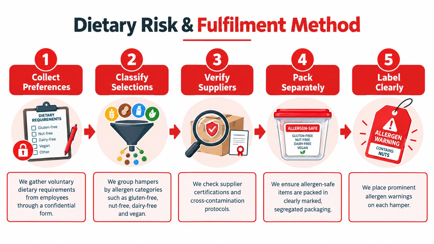 A five-step infographic showing the process for safely managing dietary risks for employee holiday gift hampers.