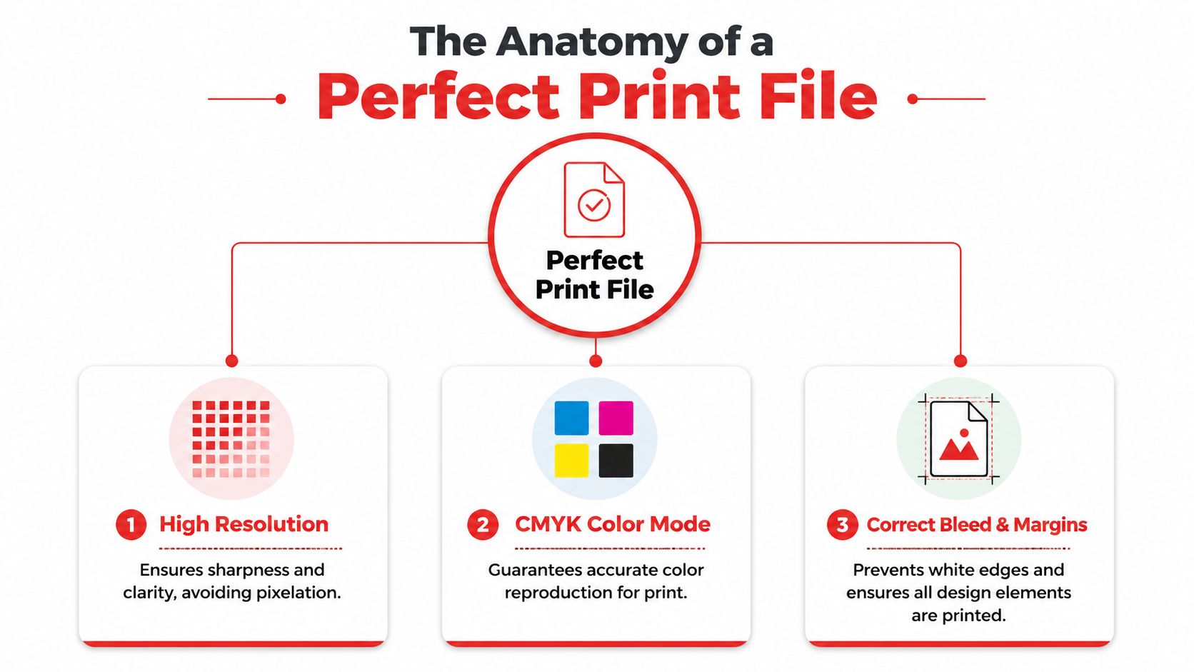 An infographic detailing the three essential components for creating a perfect print-ready document: high resolution, CMYK color, and proper margins.