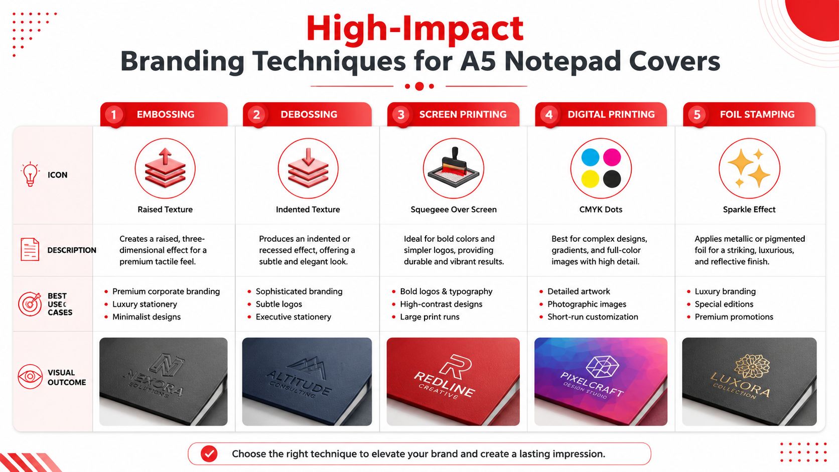 A chart detailing five branding techniques for A5 notepad covers, including embossing, debossing, and printing methods.