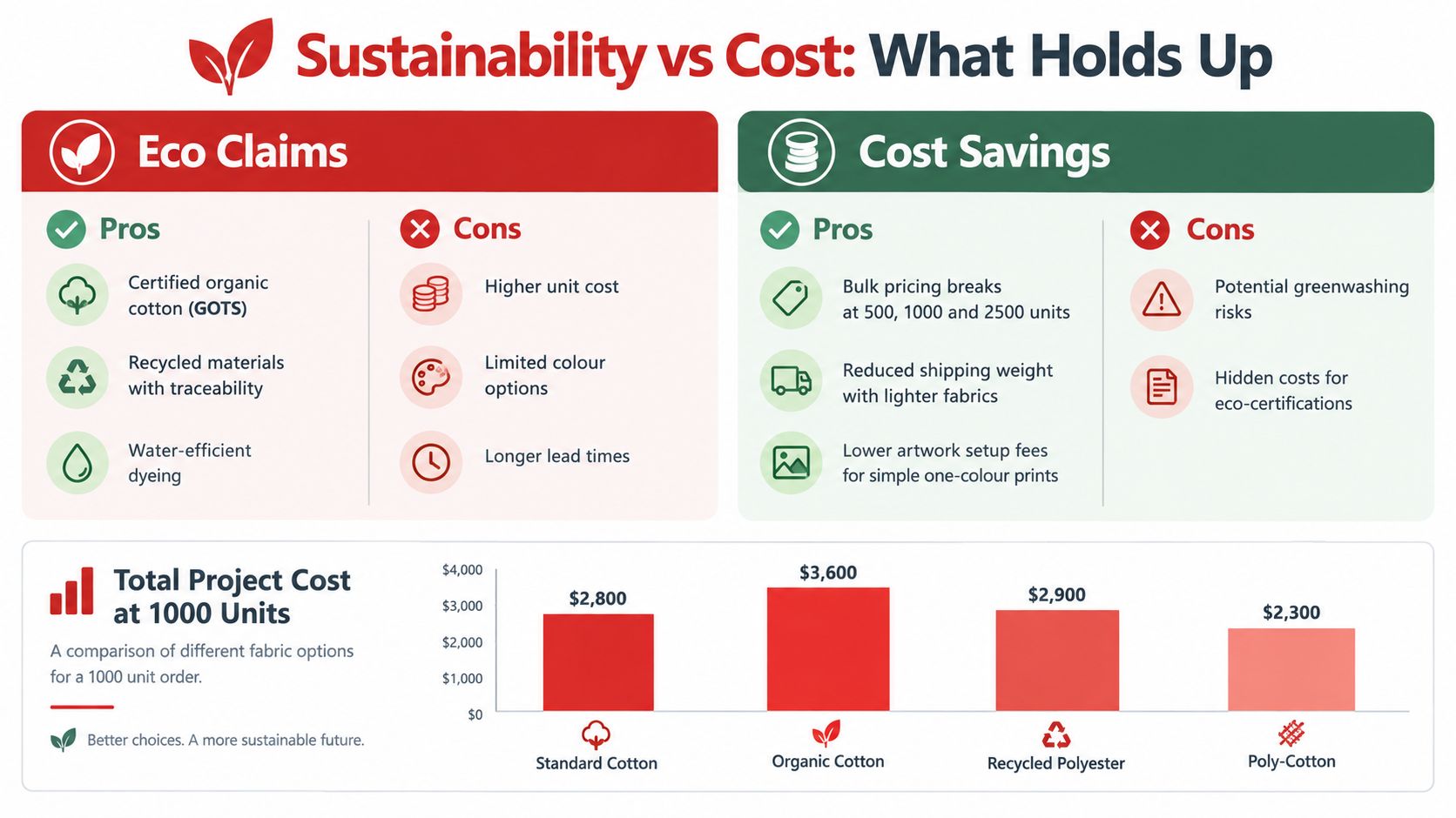 An infographic comparing the sustainability versus cost benefits of different fabric types for bulk printing projects.