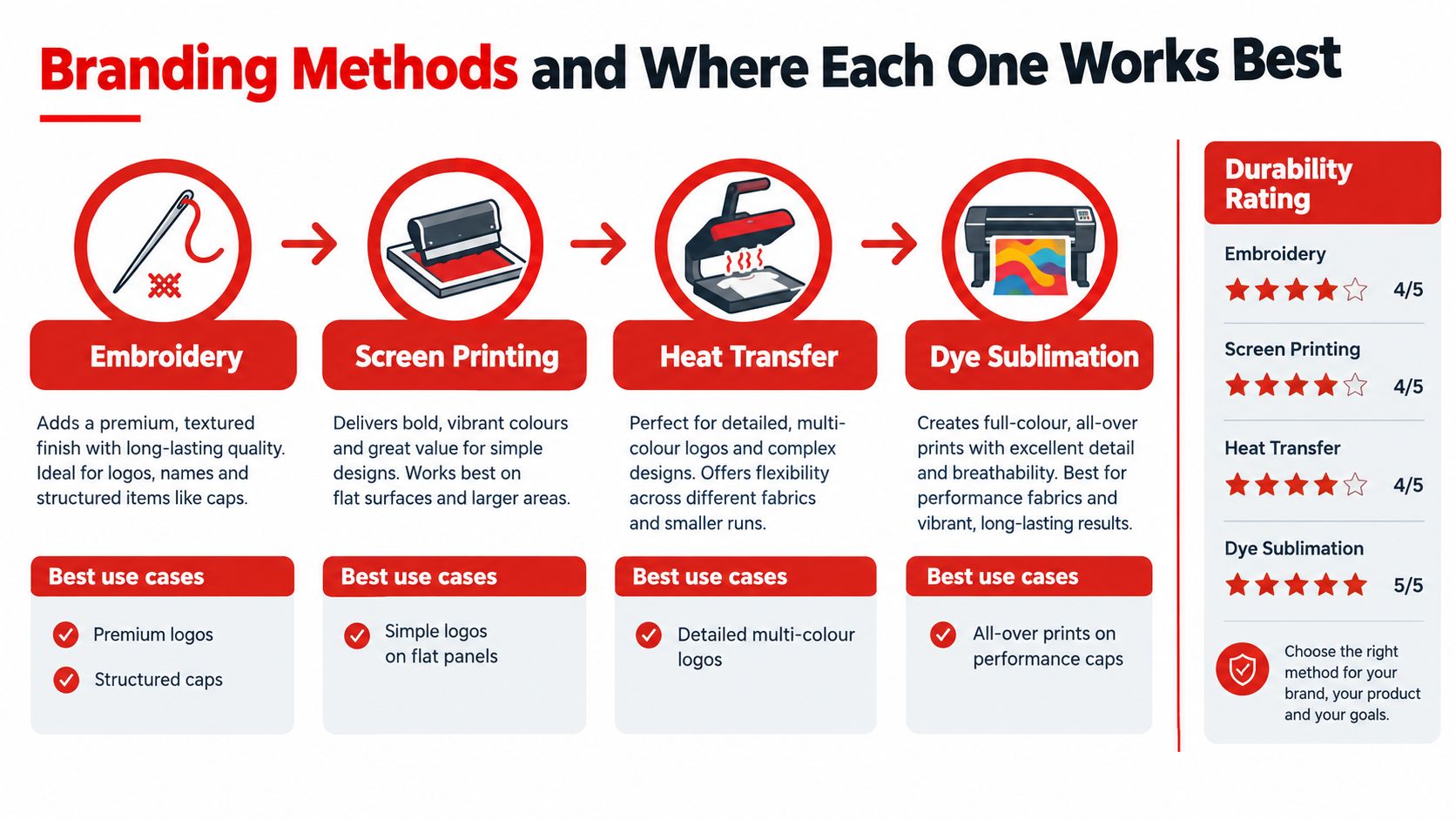 An infographic showing four common branding methods for apparel including embroidery, screen printing, heat transfer, and dye sublimation.
