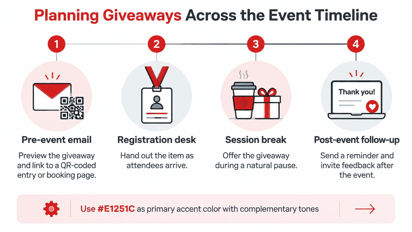 A timeline graphic illustrating four strategic stages for planning giveaways throughout a professional event schedule.