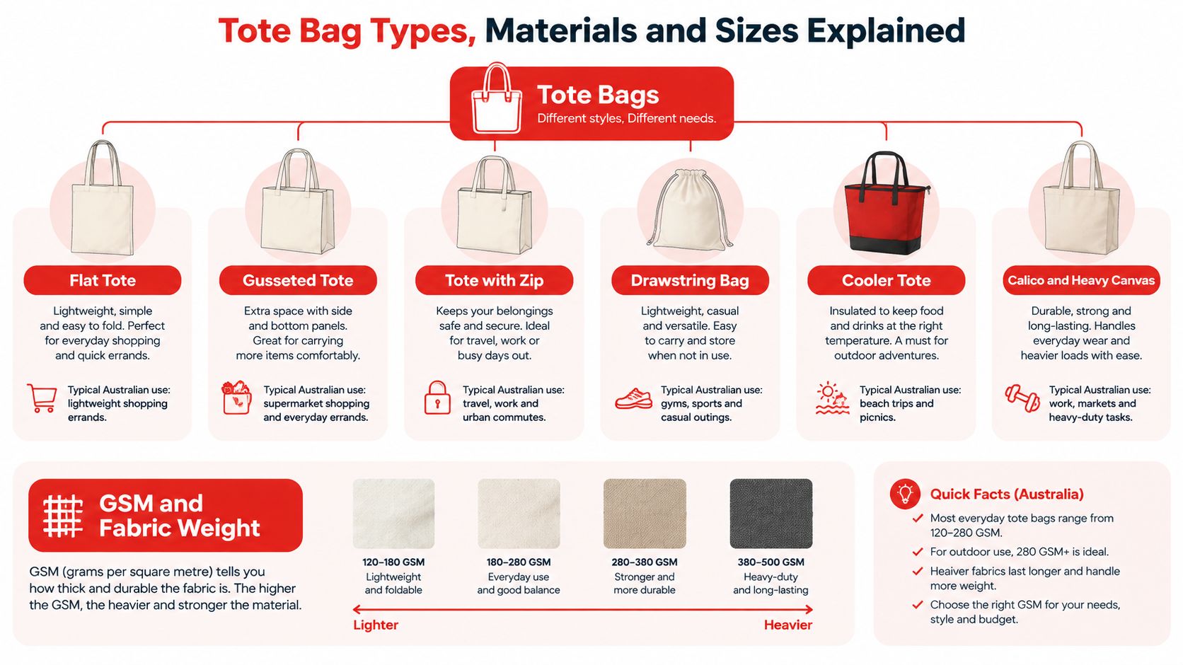 A detailed infographic explaining various types of tote bags, materials, and fabric weight measurements in GSM.