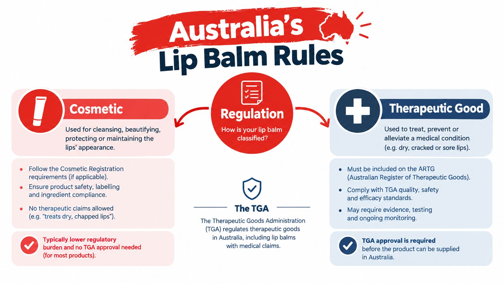 An infographic explaining Australian regulations for classifying lip balm as either cosmetic or a therapeutic good.