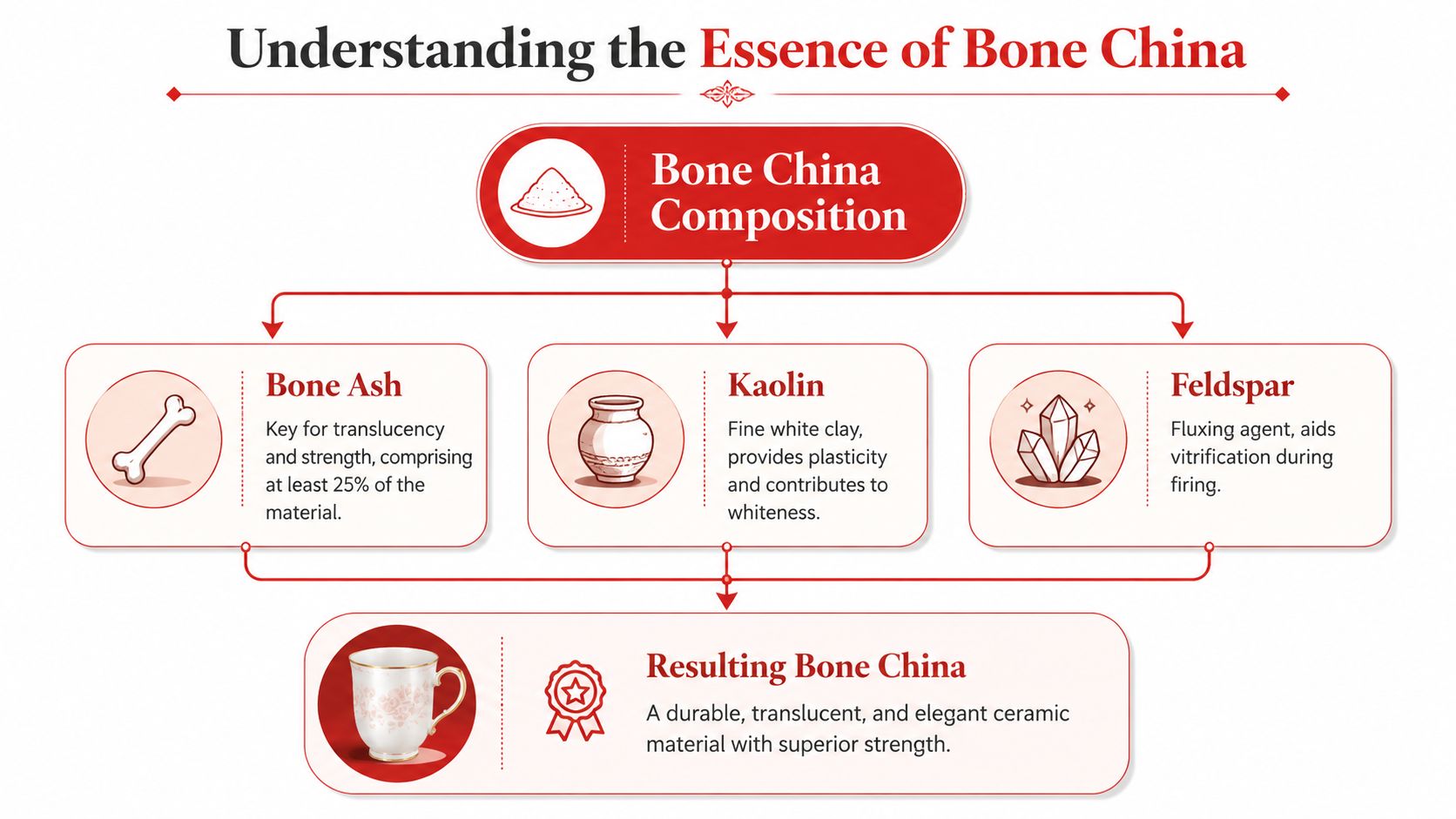 An infographic diagram explaining the composition of bone china, including bone ash, kaolin, and feldspar ingredients.