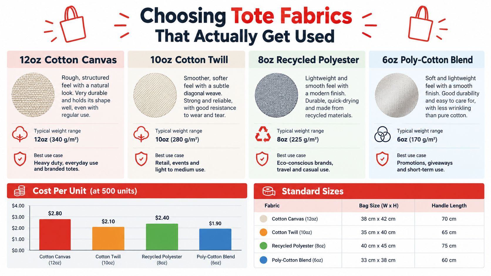 A comparison guide for choosing tote bag fabrics, including costs, weights, and standard sizes for different materials.